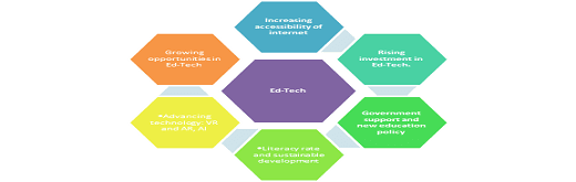 Advent of Ed-Tech Post COVID-19