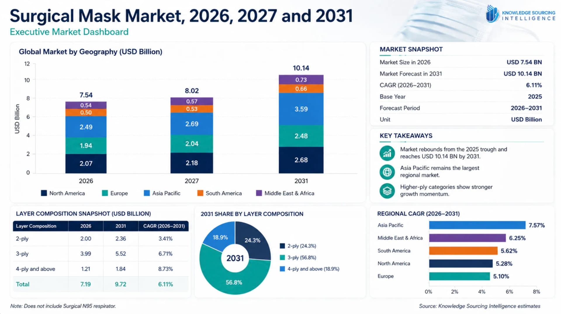  Surgical Mask Market Size and Forecast, 2026-2031