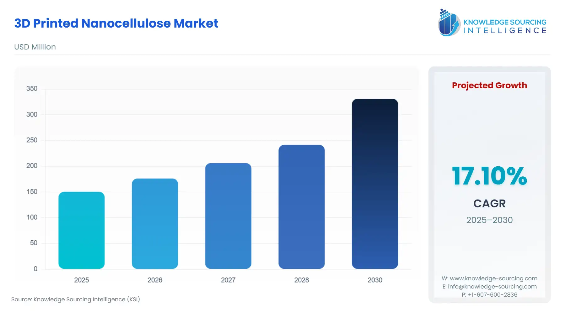 A bar chart showing 3D Printed Nanocellulose Market size in USD Million from 2025 to 2030