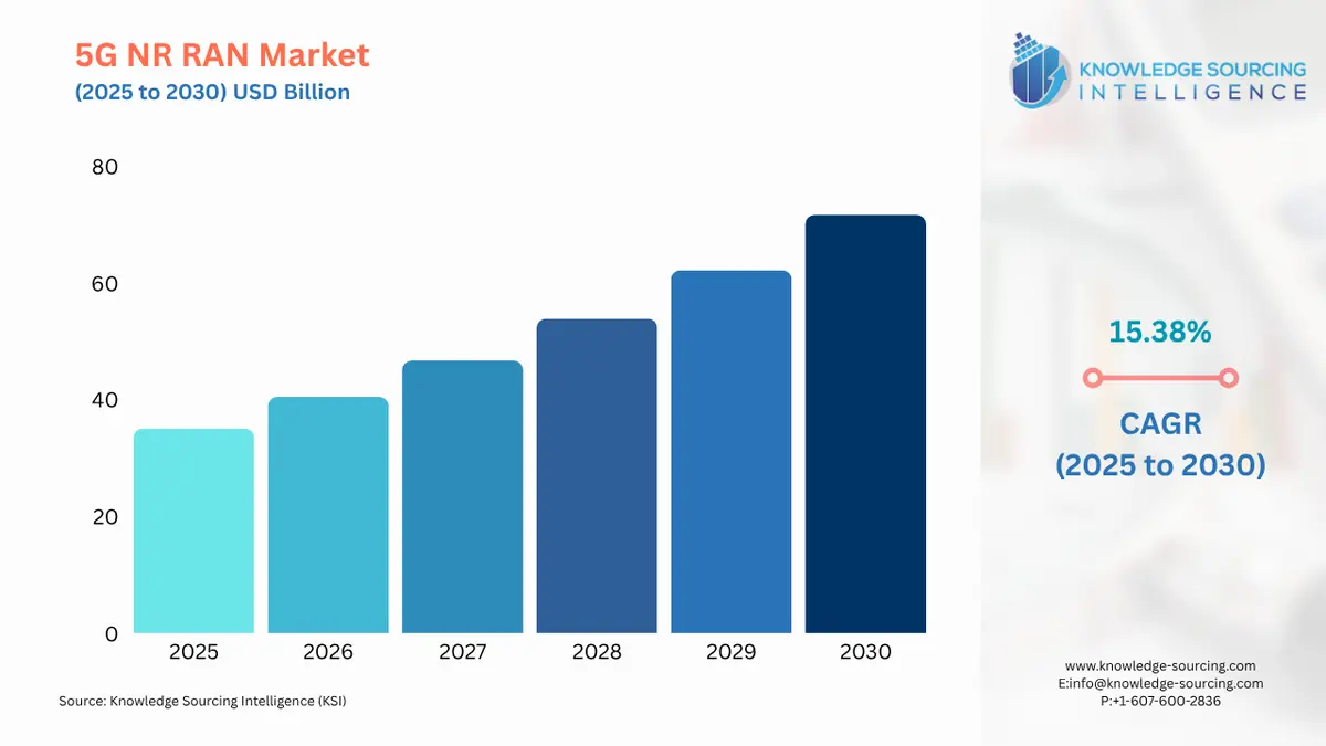 A bar chart showing 5G NR RAN Market size in USD Billion from 2025 to 2030 with CAGR