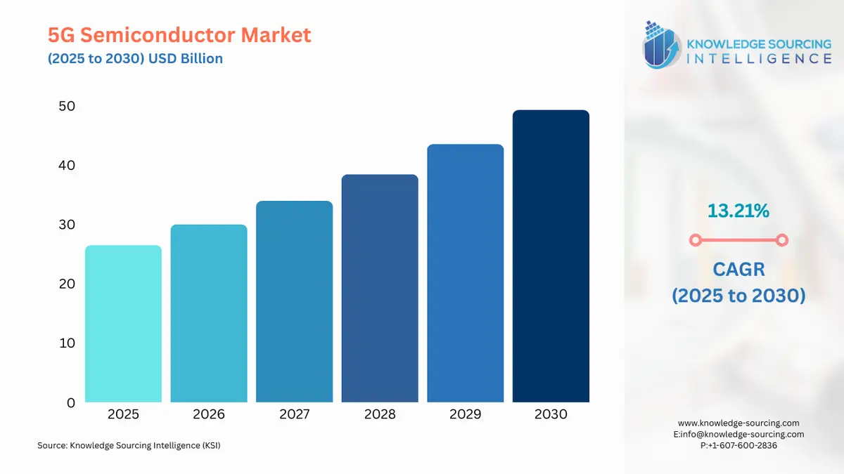 A bar chart showing 5G Semiconductor Market size in USD Billion from 2025 to 20230 with CAGR