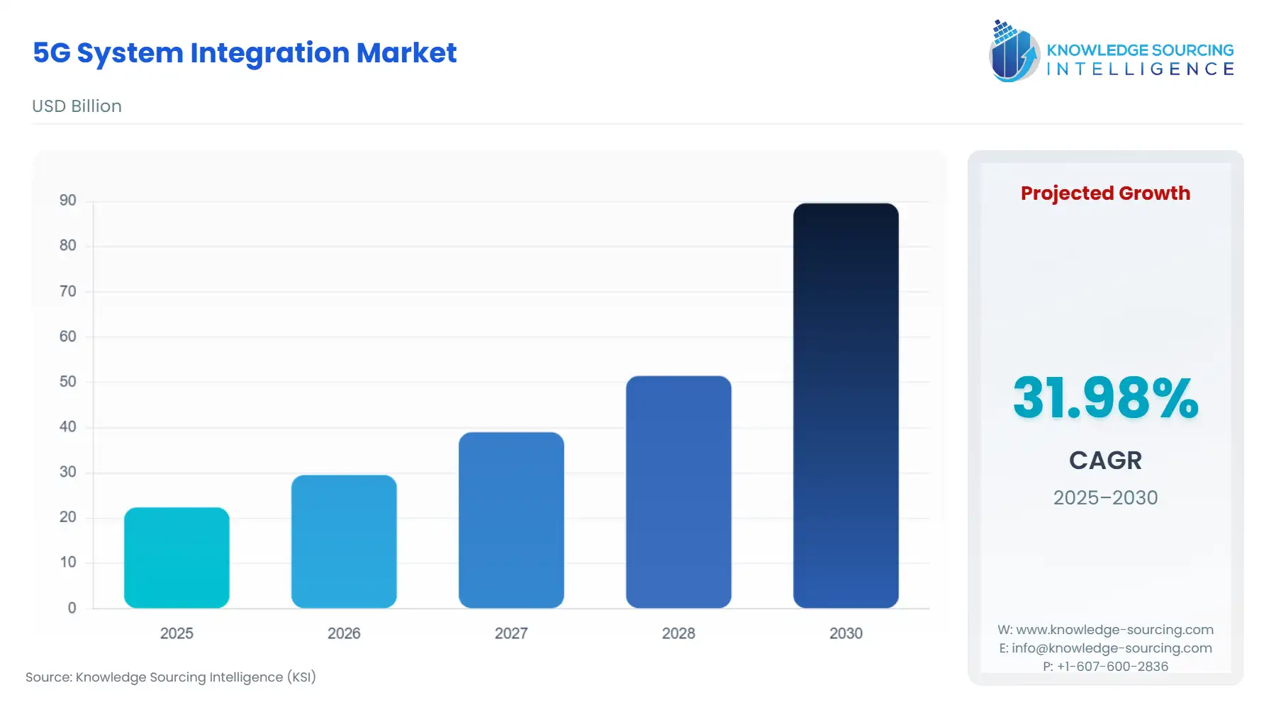 A bar chart showing 5G System Integration Market size in USD Billion from 2025 to 2030 with CAGR