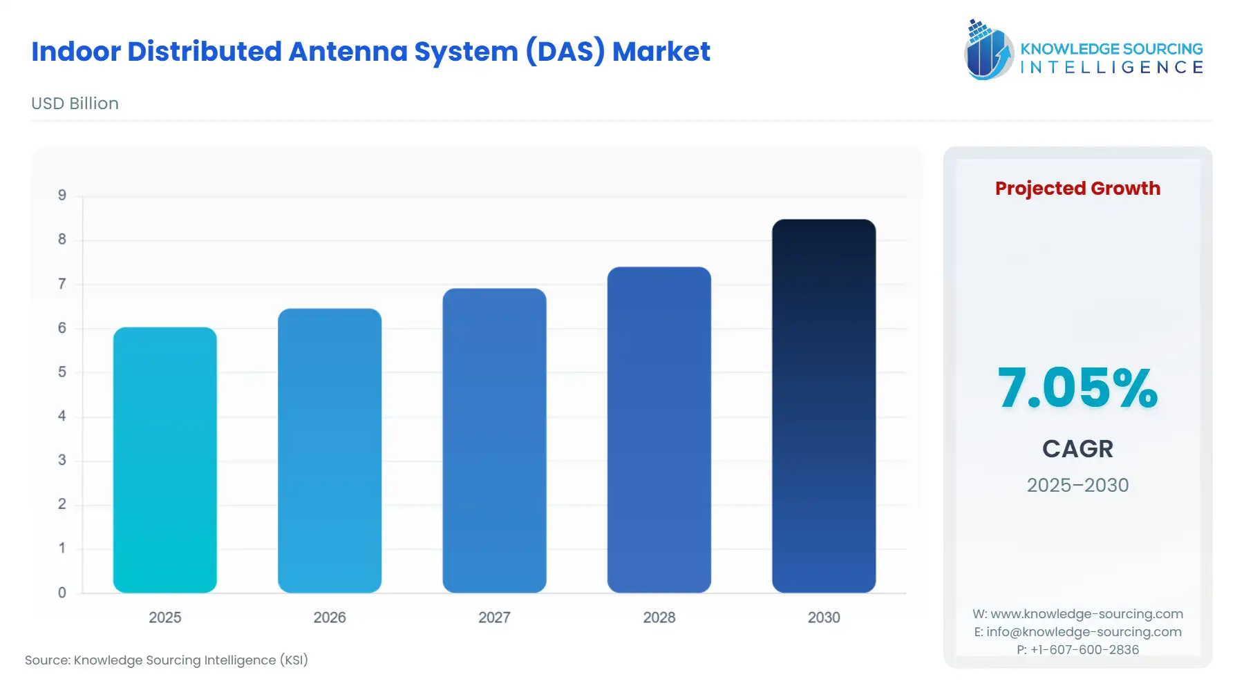 A bar chart showing Indoor Distributed Antenna System (DAS) Market size in USD Billion from 2025 to 2030