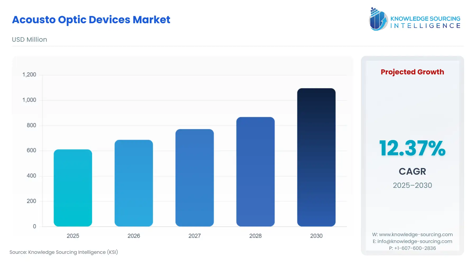 A bar chart showing Acousto Optic Devices Market size in USD Million from 2025 to 2030.