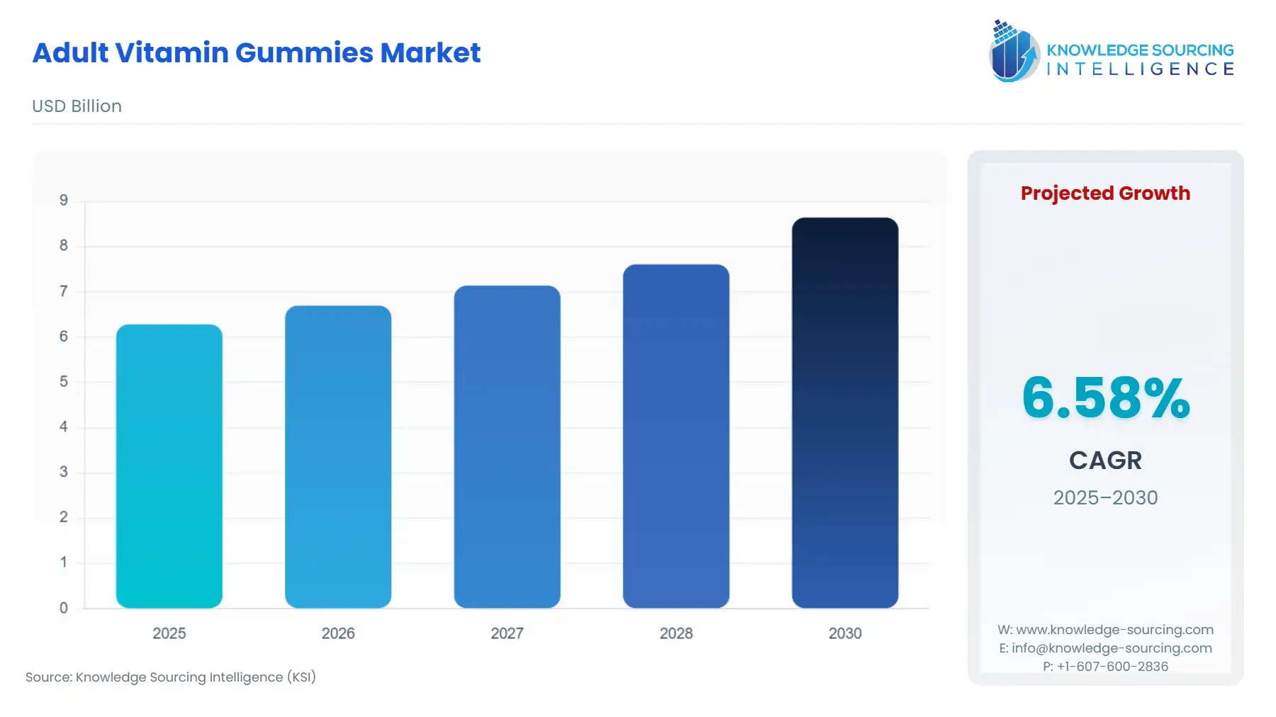 A bar chart showing Adult Vitamin Gummies Market size in USD Billion from 2025 to 2030 with CAGR