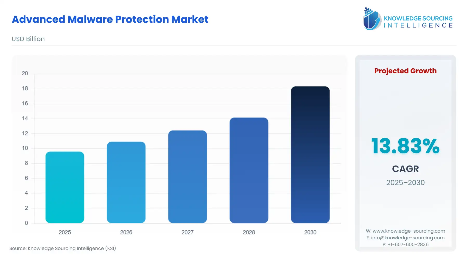 A bar chart showing Advanced Malware Protection Market size in USD Billion from 2025 to 2030 with CAGR