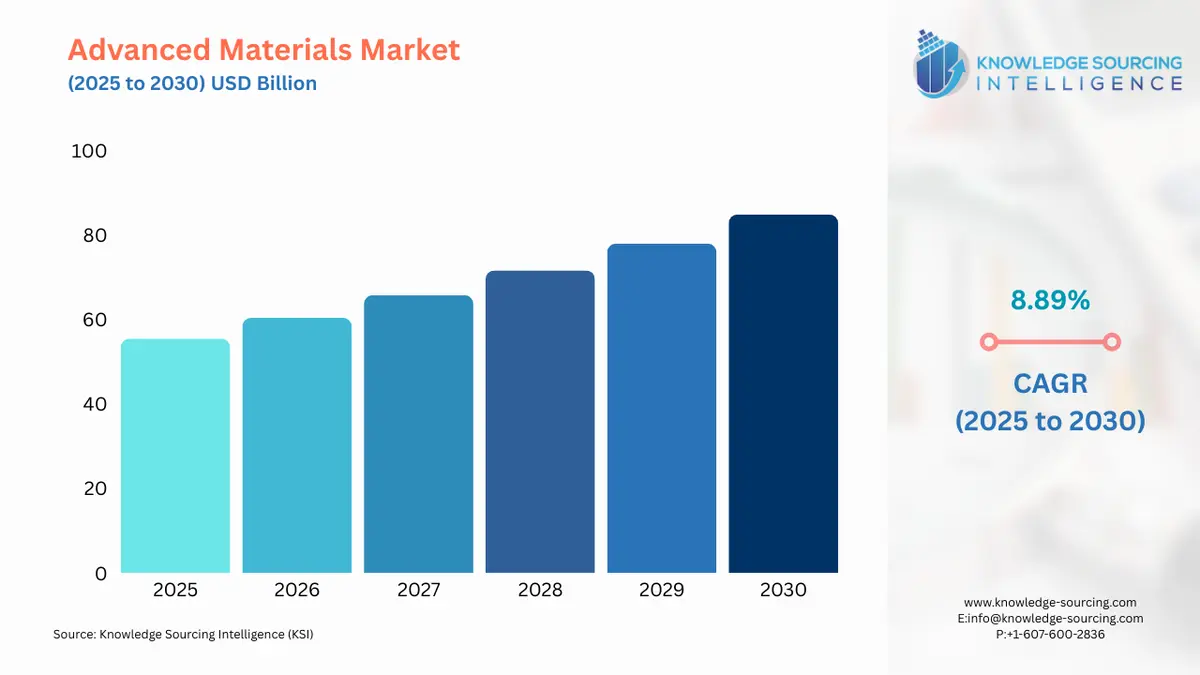 A bar chart showing Advanced Materials Market size in USD Billion from 2025 to 2030 with CAGR