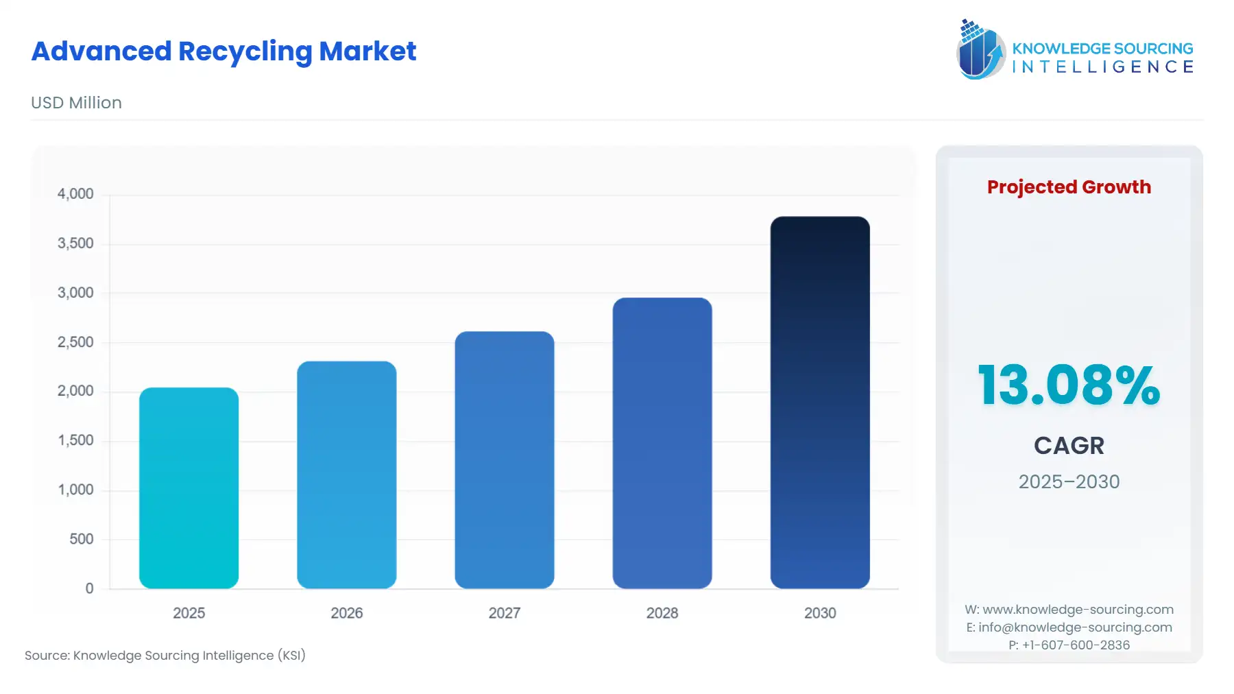 A bar chart showing Advanced Recycling Market size in USD Million from 2025 to 2030