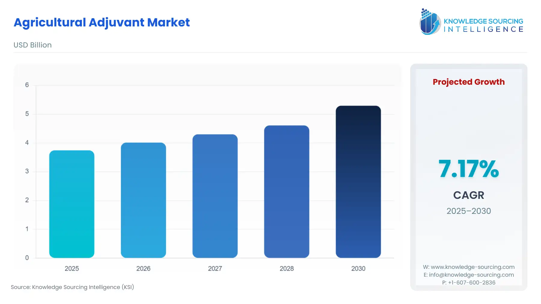 A bar chart showing Agricultural Adjuvant Market size in USD Billion from 2025 to 2030
