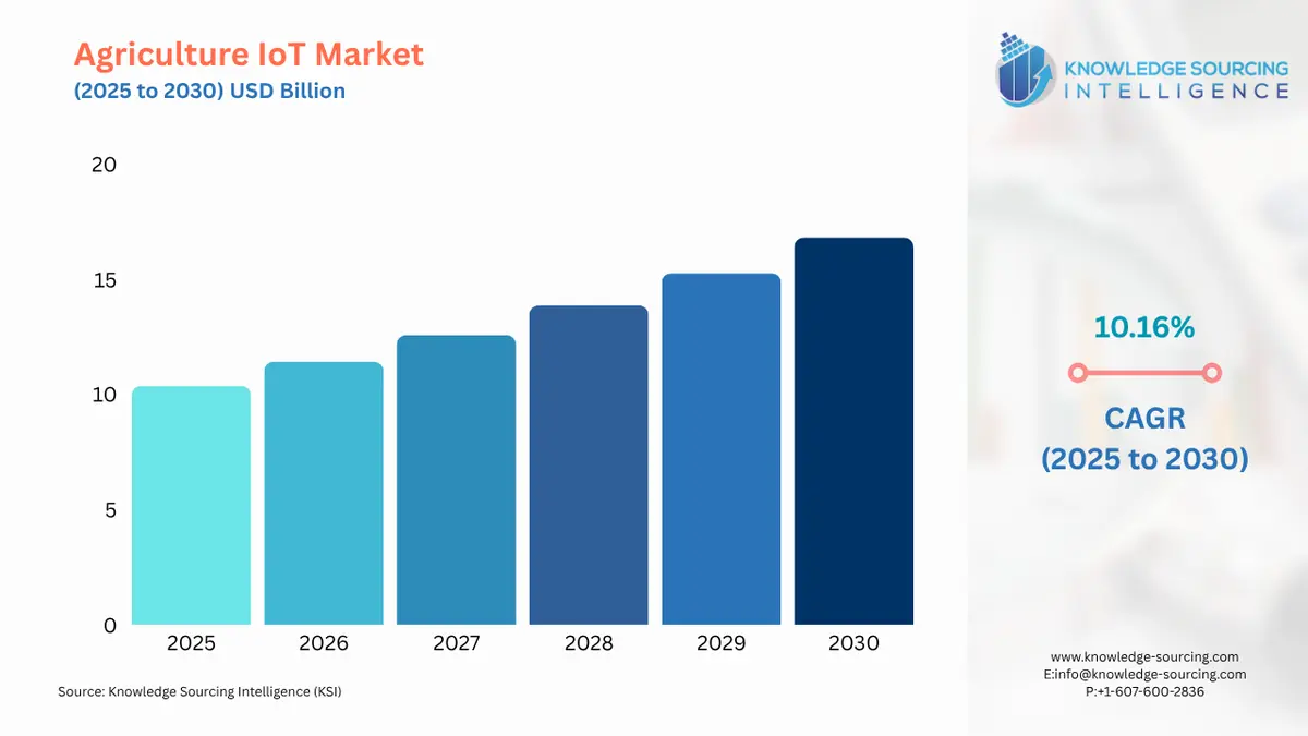 A bar chart showing Agriculture IoT Market size in USD Billion from 2025 to 2030 with CAGR