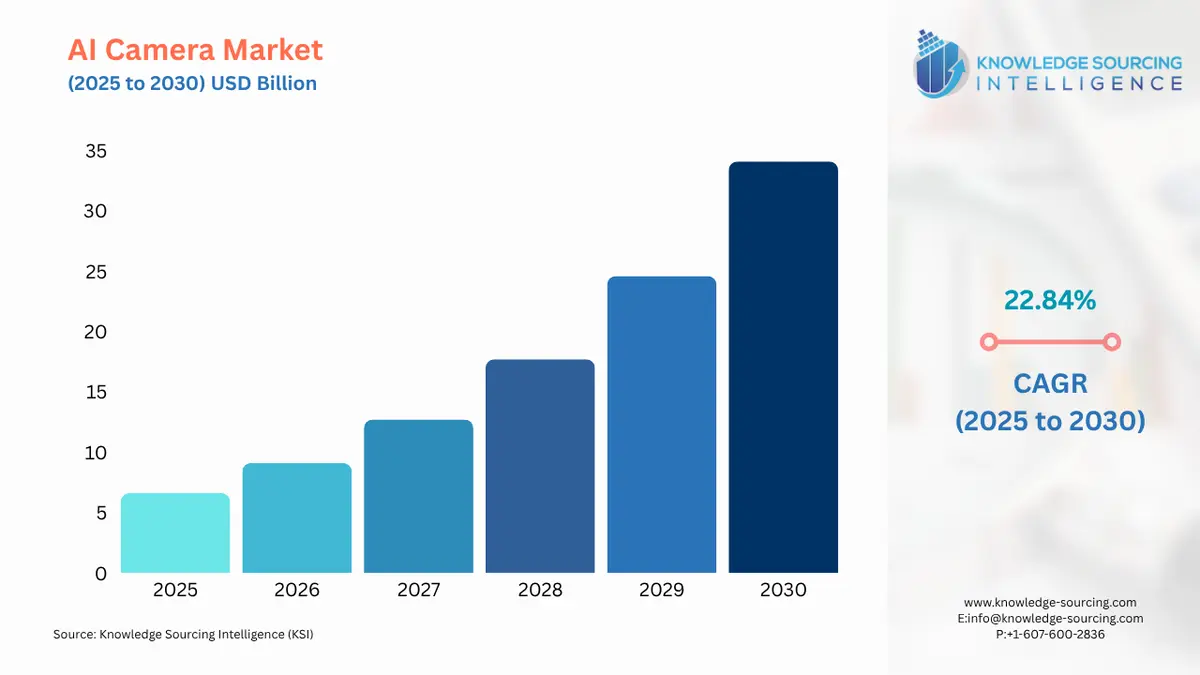 A bar chart showing AI Camera Market size in USD Billion from 2025 to 20230 with CAGR