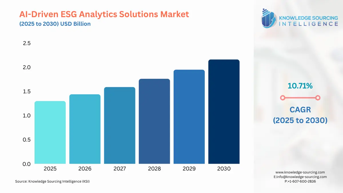 A bar chart showing AI-driven ESG Analytics Solutions Market size in USD Billion from 2025 to 2030 with CAGR