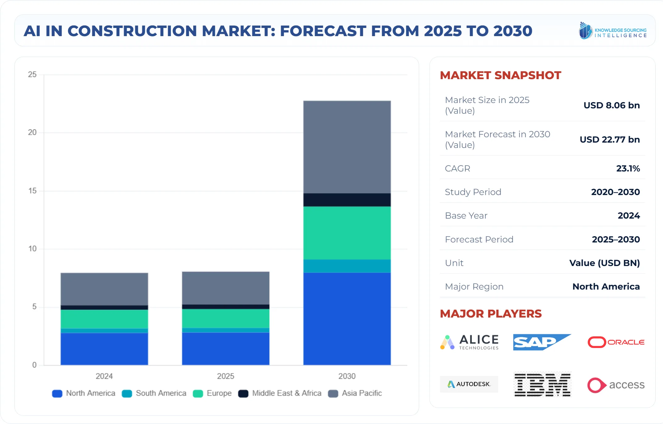 A bar chart showing AI in Construction Market size in USD Billion from 2025 to 2030