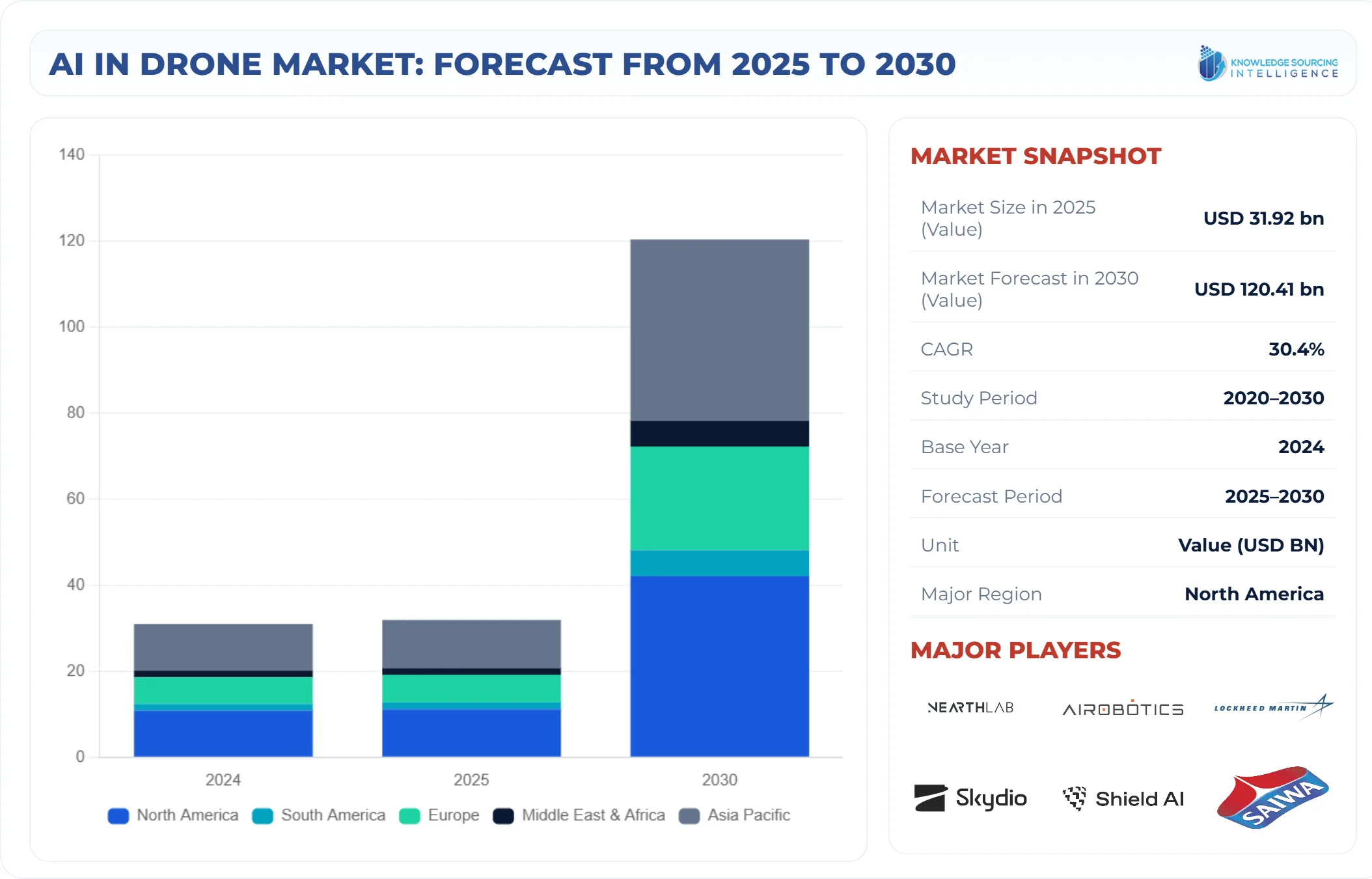 A bar chart showing AI in Drone Market size in USD Billion from 2025 to 2030