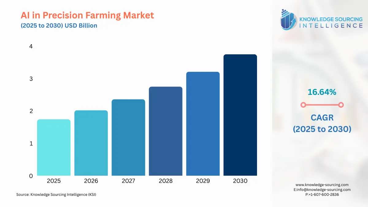 A bar chart showing AI in Precision Farming Market size in USD Billion from 2025 to 20230 with CAGR