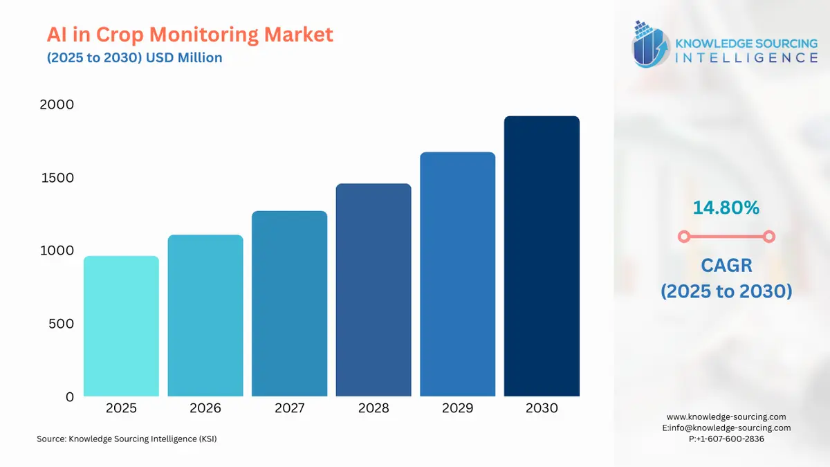 A bar chart showing AI in Crop Monitoring Market size in USD Billion from 2025 to 2030 with CAGR