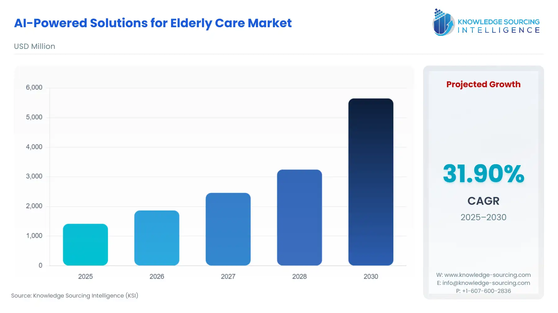 A bar chart showing AI-Powered Solutions For Elderly Care Market size in USD Million from 2025 to 2030