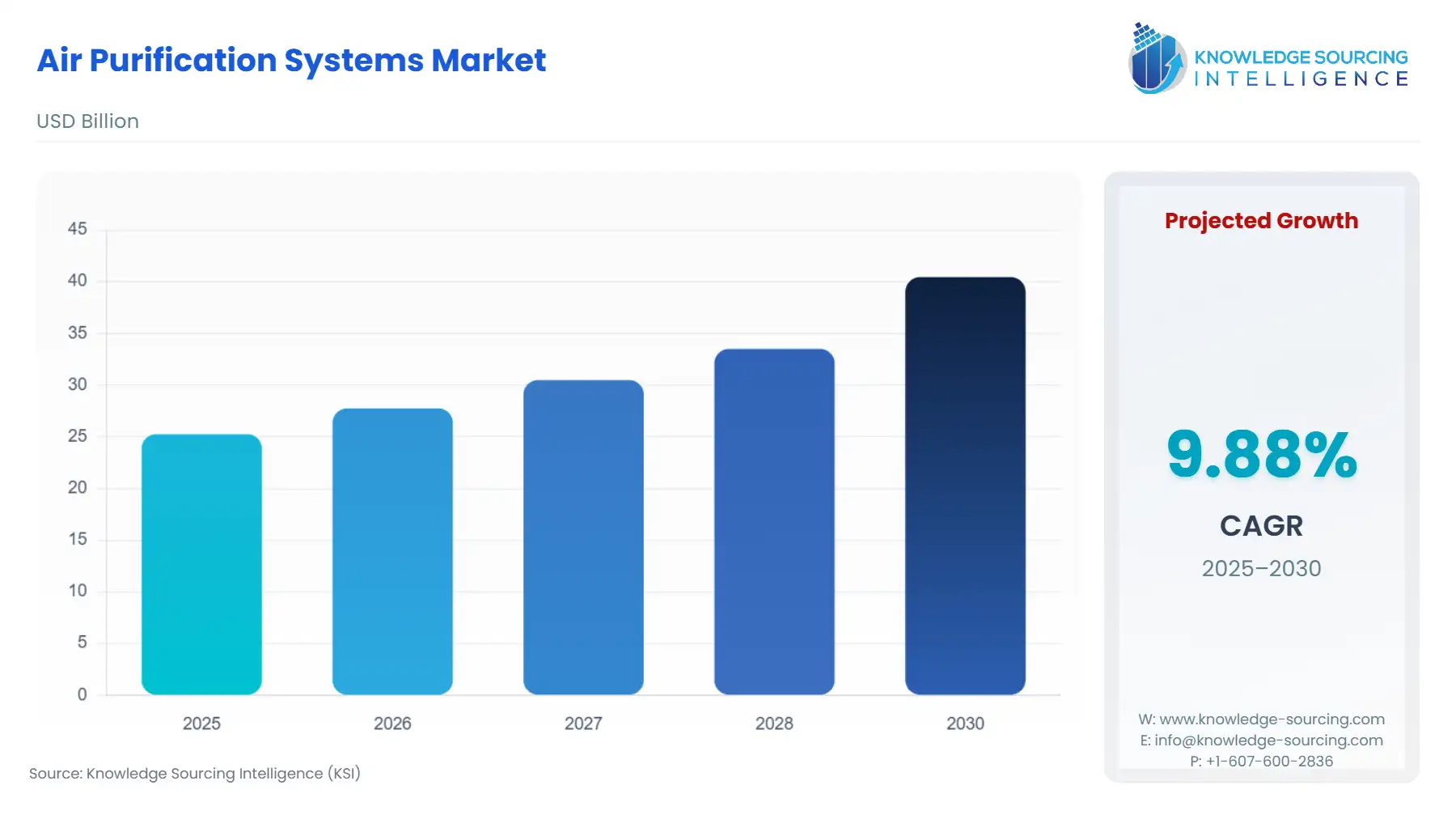 A bar chart showing Air Purification Systems Market size in USD Billion from 2025 to 2030 with CAGR