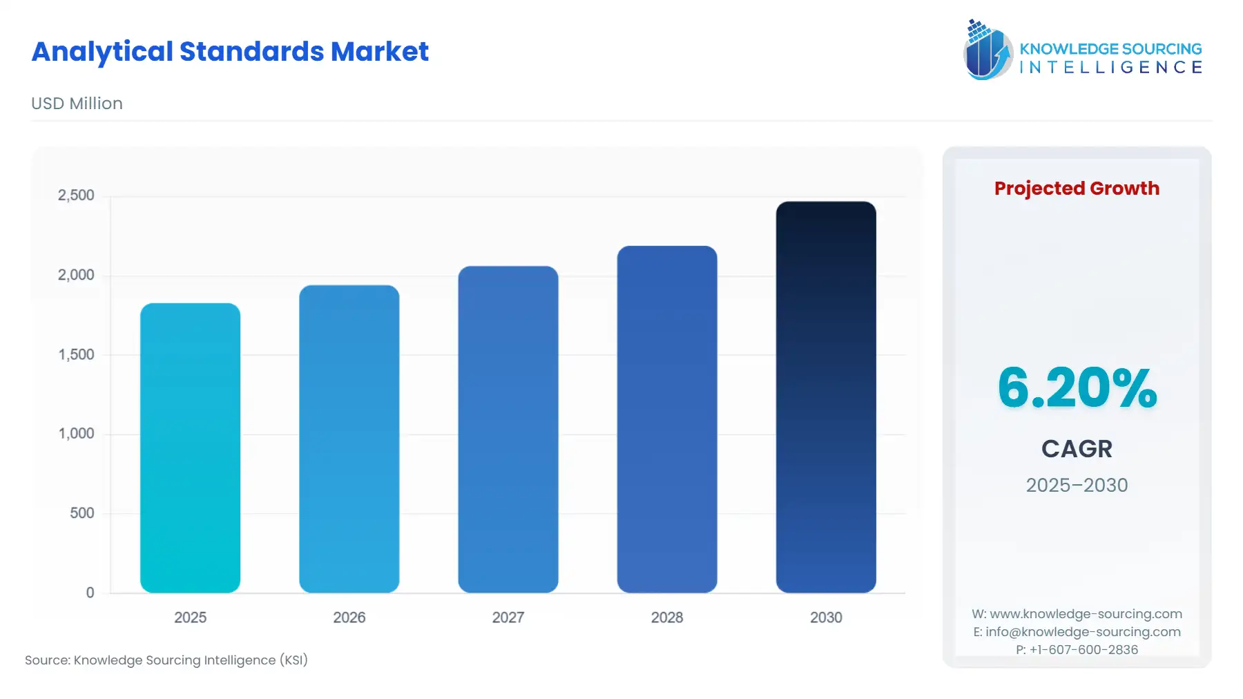 A bar chart showing Analytical Standards Market size in USD Million from 2025 to 2030