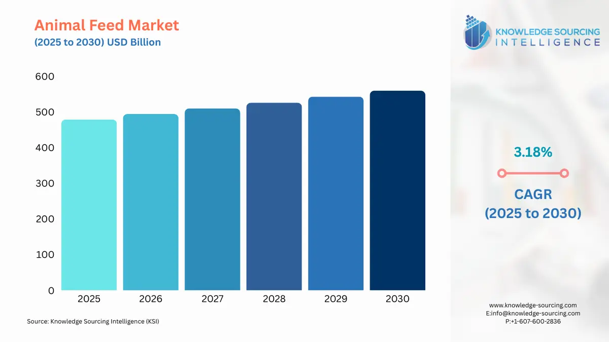 animal feed market, size and growth, 2025 to 2030, USD billion