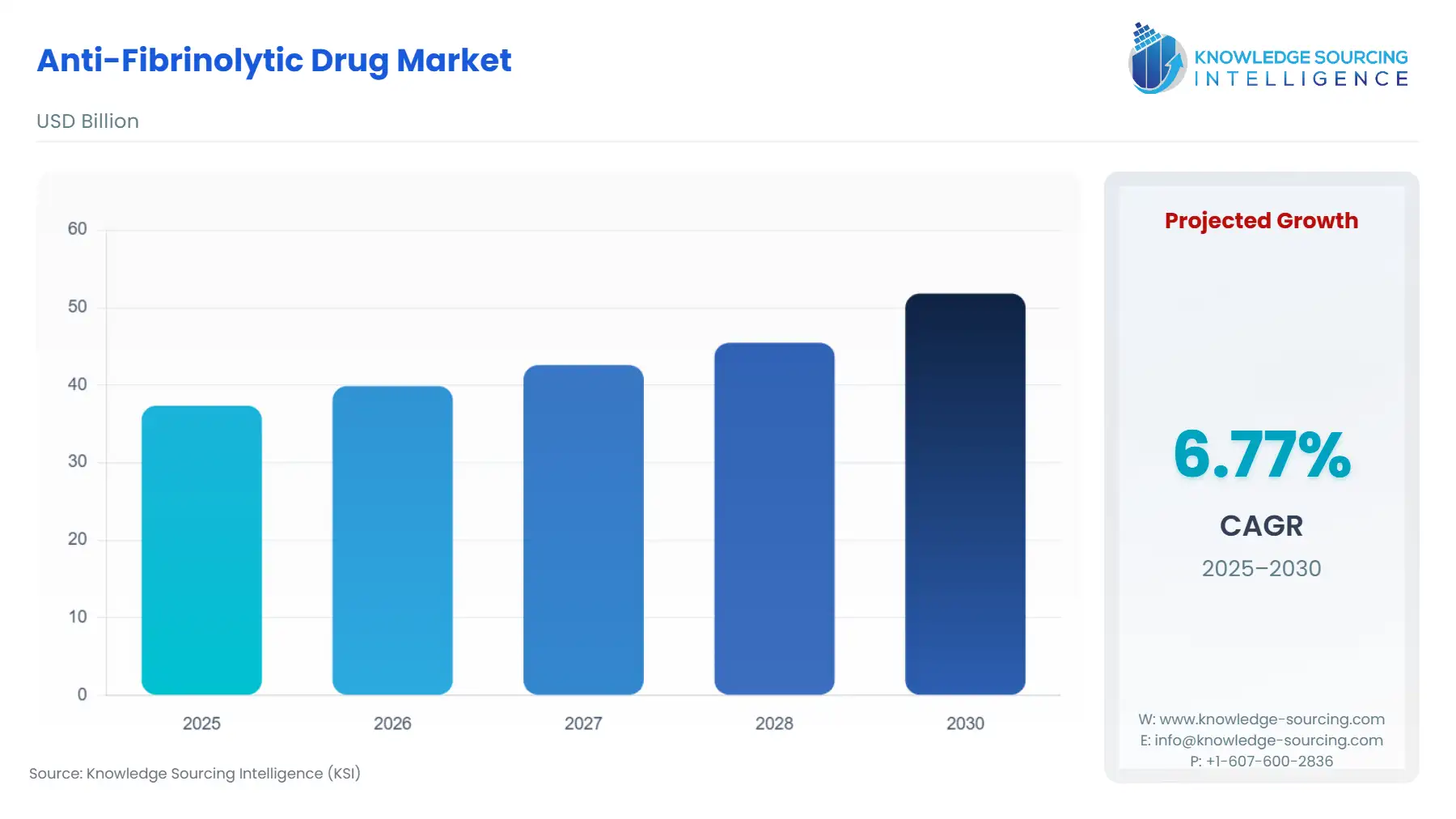 A bar chart showing Anti-Fibrinolytic Drug Market size in USD Billion from 2025 to 2030.
