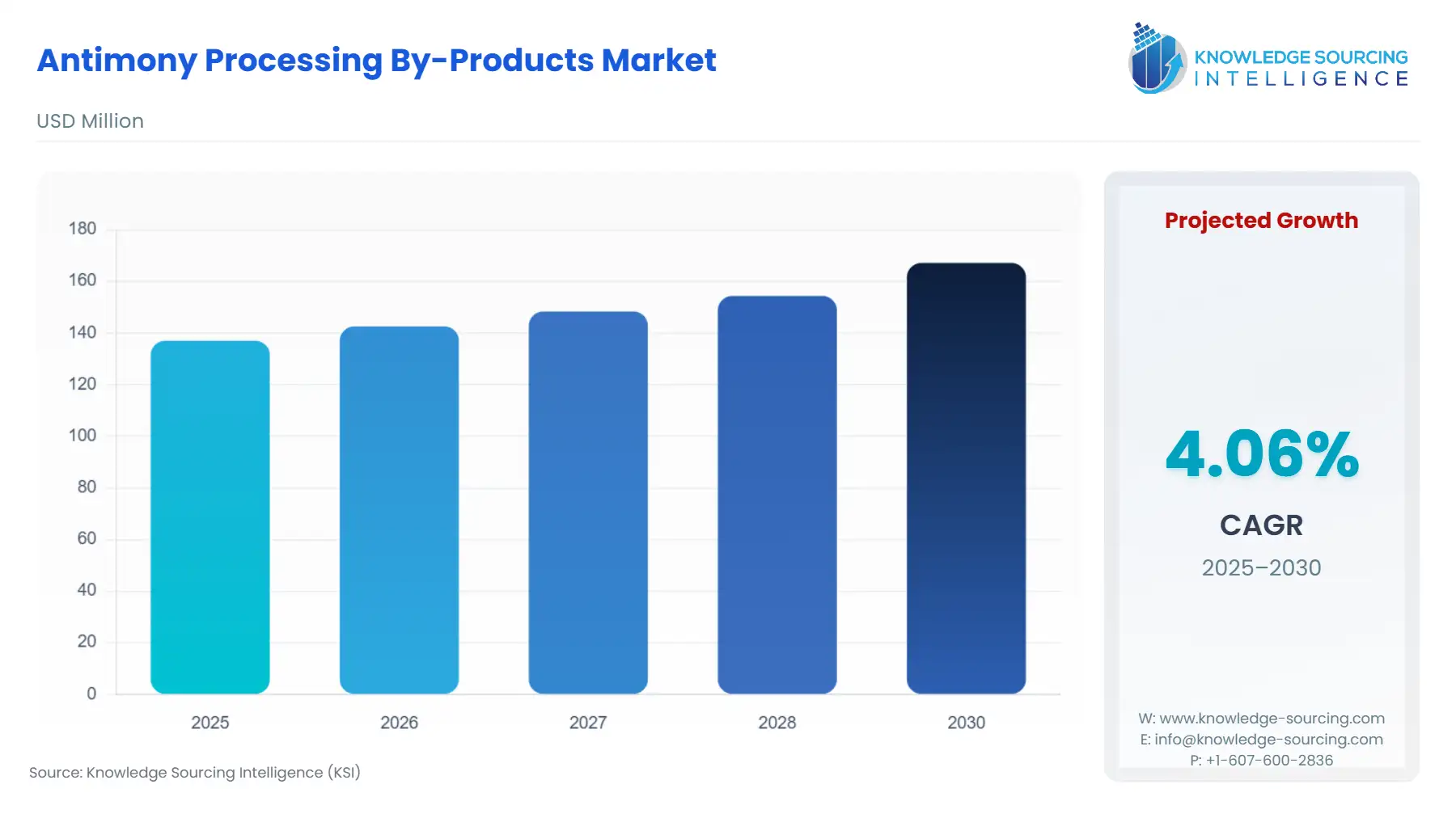 A bar chart showing Antimony Processing By-Products Market size in USD Million from 2025 to 2030