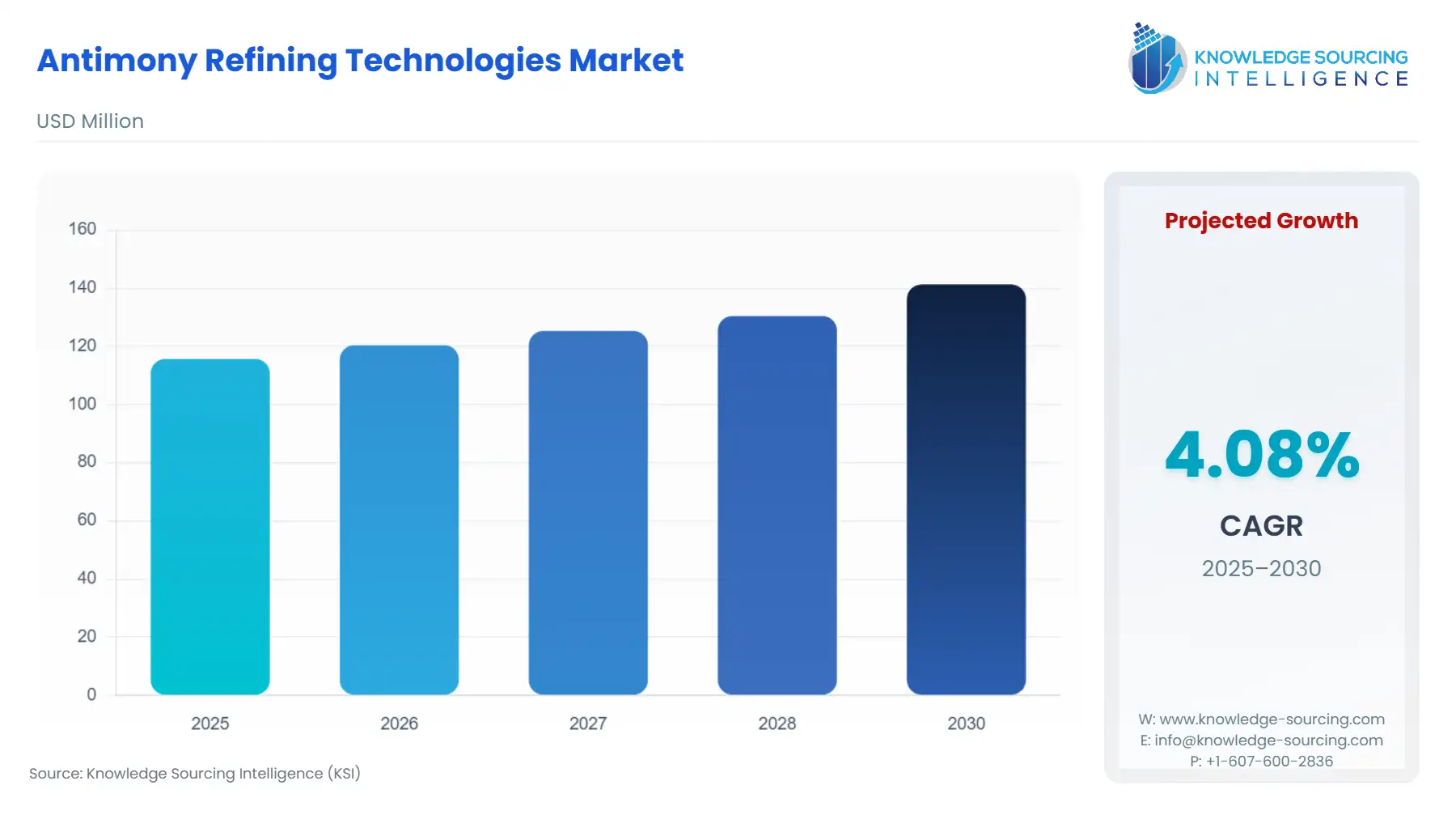 A bar chart showing Antimony Refining Technologies Market size in USD Million from 2025 to 2030
