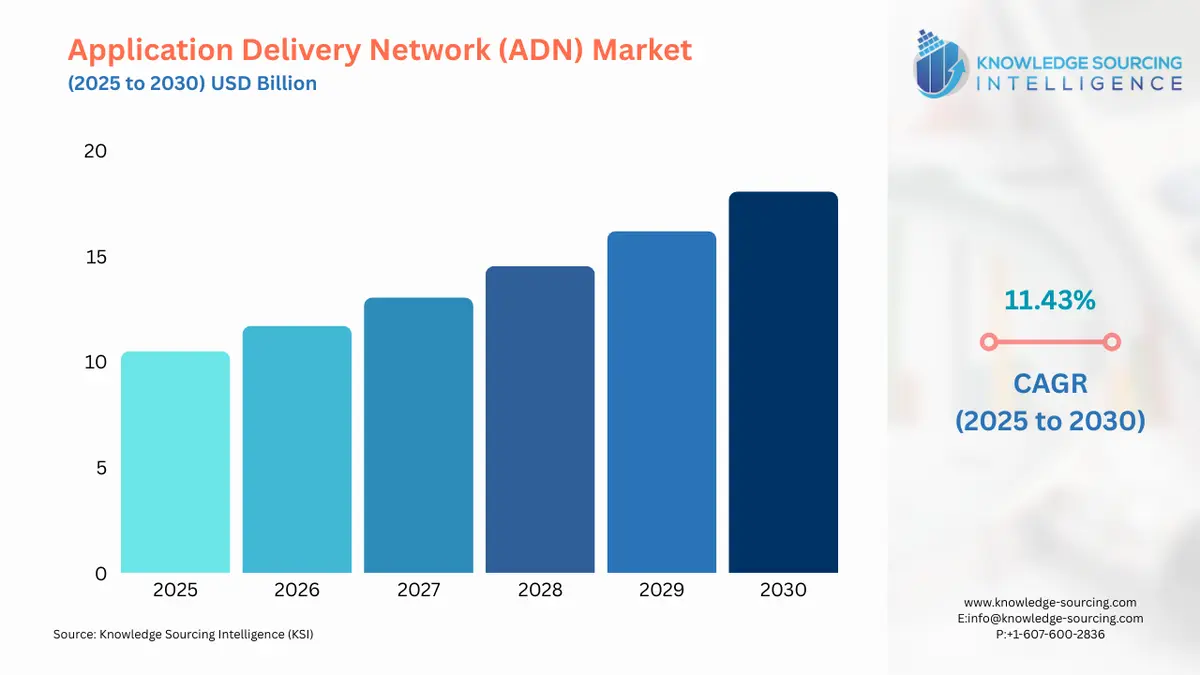 A bar chart showing Application Delivery Network (ADN) Market size in USD Billion from 2025 to 20230 with CAGR
