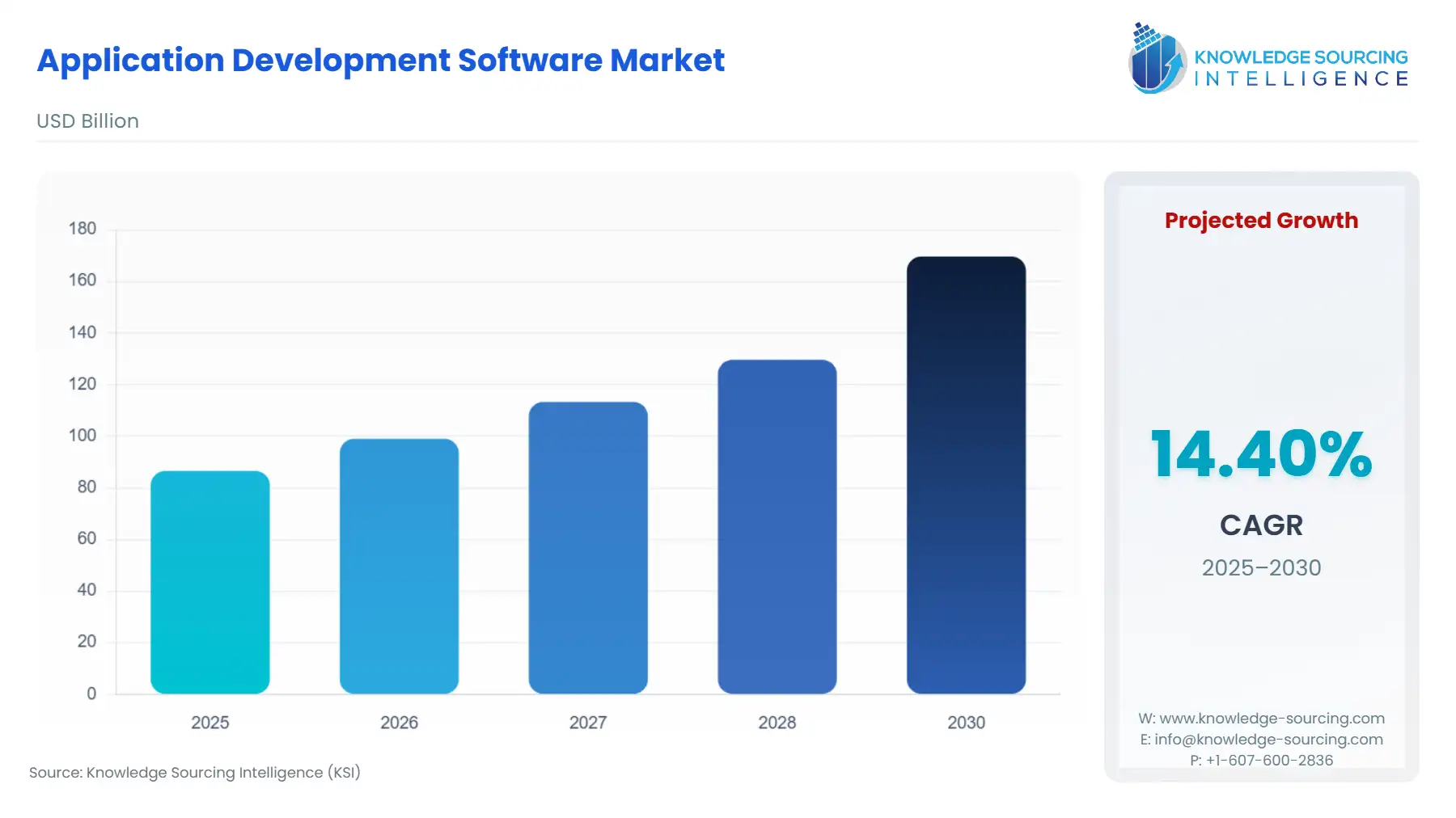 A bar chart showing Application Development Software Market size in USD Billion from 2025 to 2030