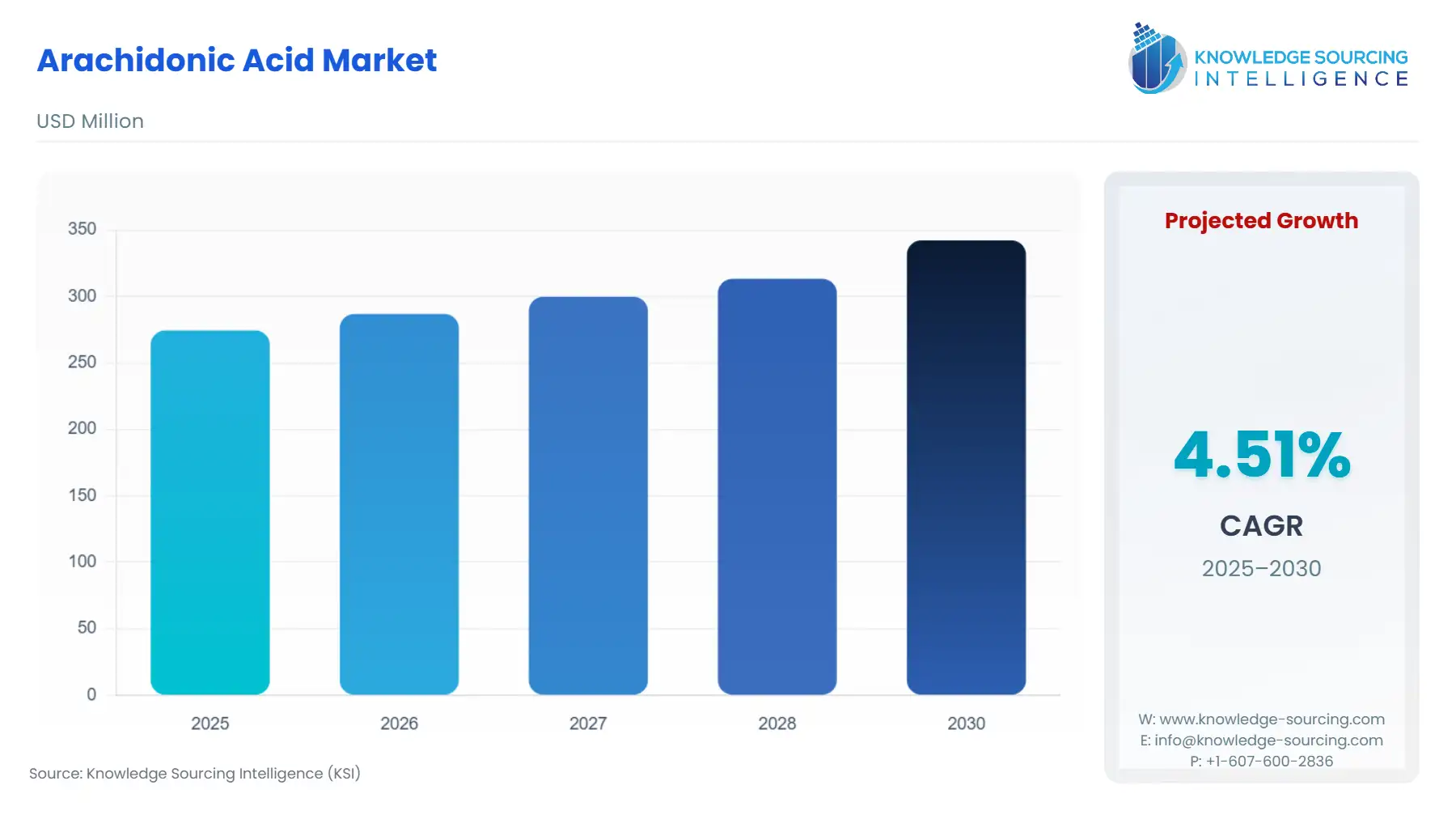 A bar chart showing Arachidonic Acid Market size in USD Million from 2025 to 2030 with CAGR