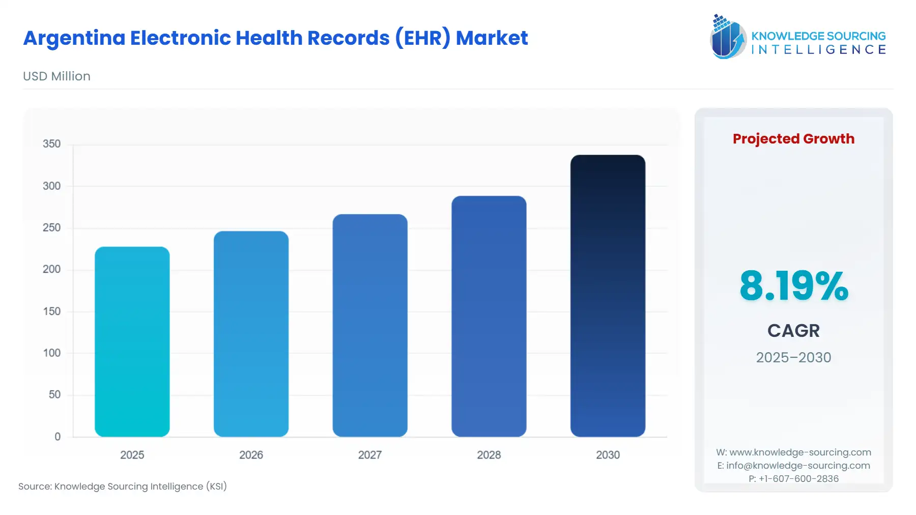 A bar chart showing Argentina Electronic Health Records (EHR) Market size in USD Million from 2025 to 2030