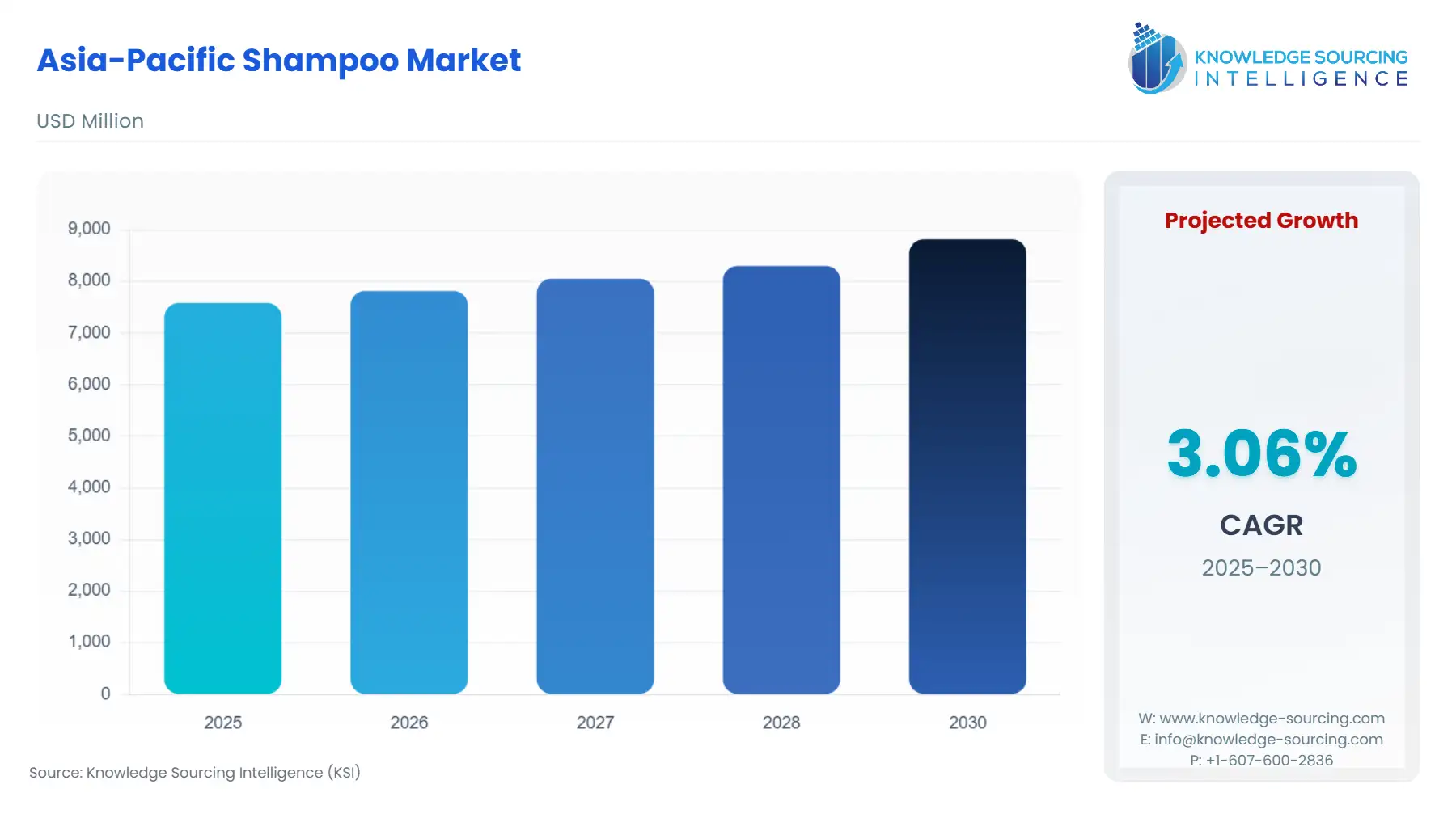 A bar chart showing Asia-Pacific Shampoo Market size in USD Million from 2025 to 2030