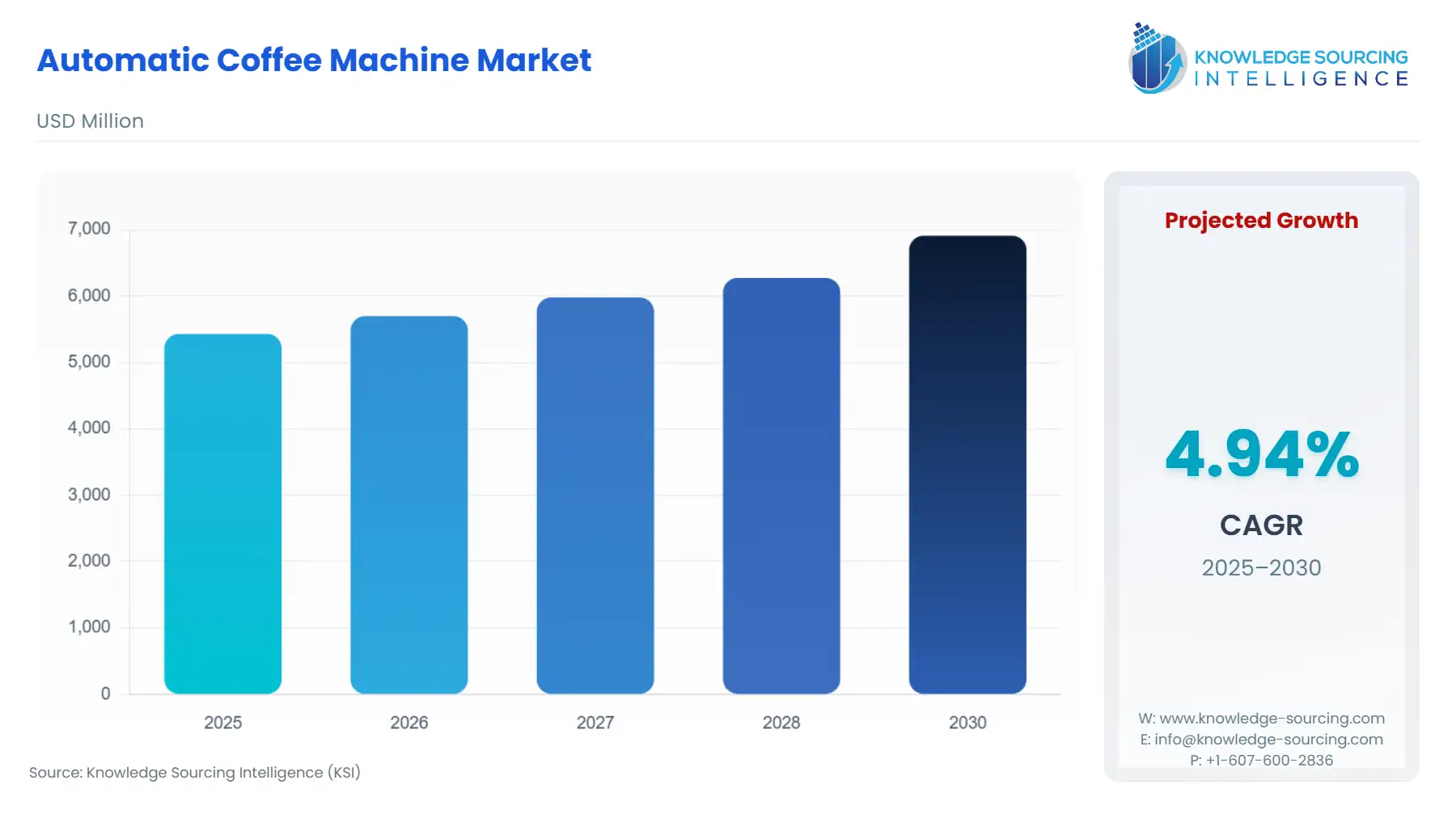 A bar chart showing Automatic Coffee Machine Market size in USD Million from 2025 to 2030