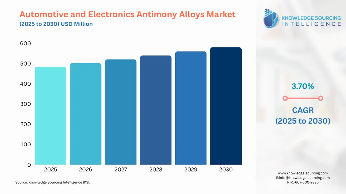 A bar chart showing Automotive and Electronics Antimony Alloys Market size in USD Billion from 2025 to 2030 with CAGR