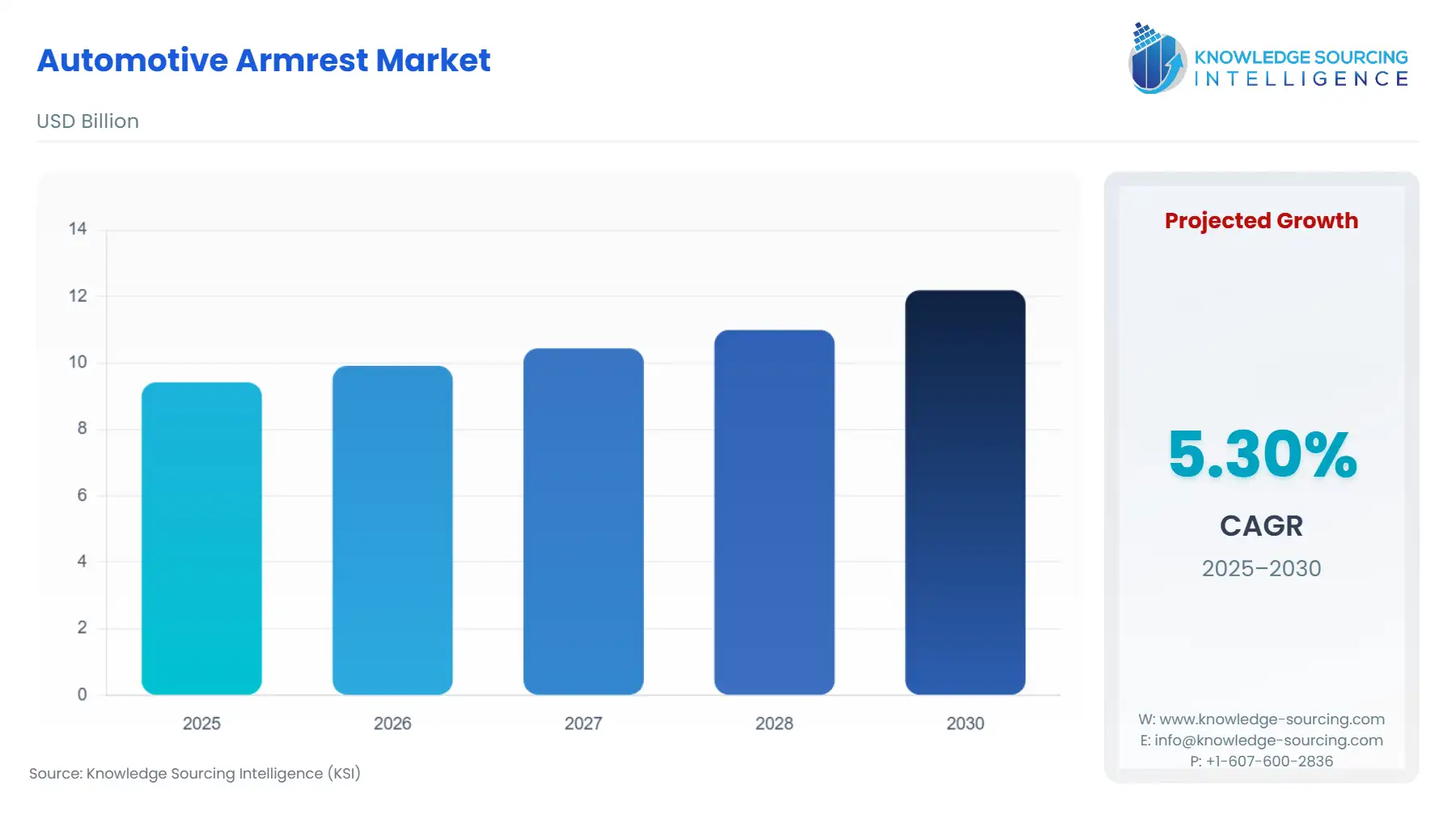 A bar chart showing Automotive Armrest Market size in USD Billion from 2025 to 2030