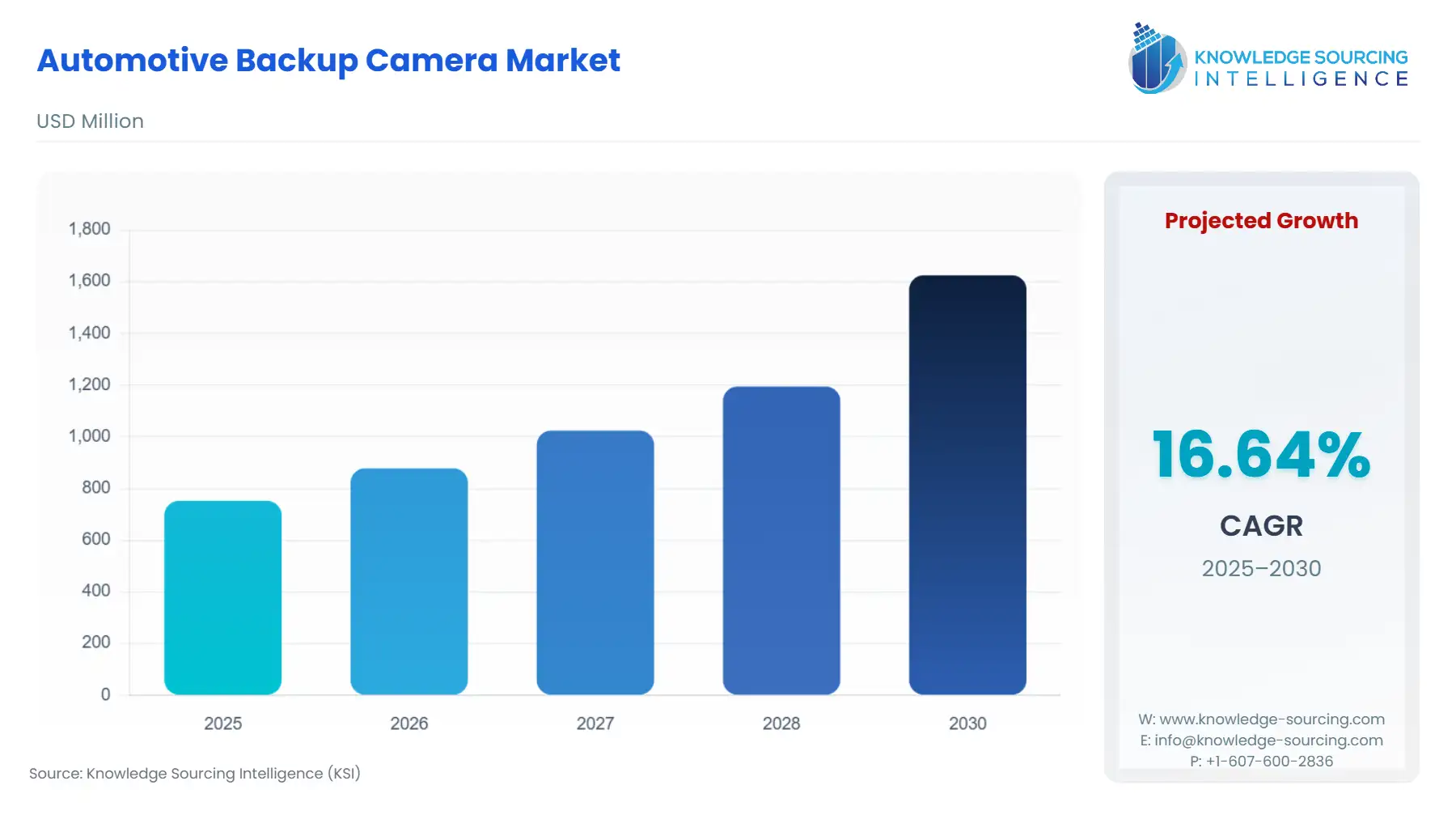 A bar chart showing Automotive Backup Camera Market size in USD Million from 2025 to 2030