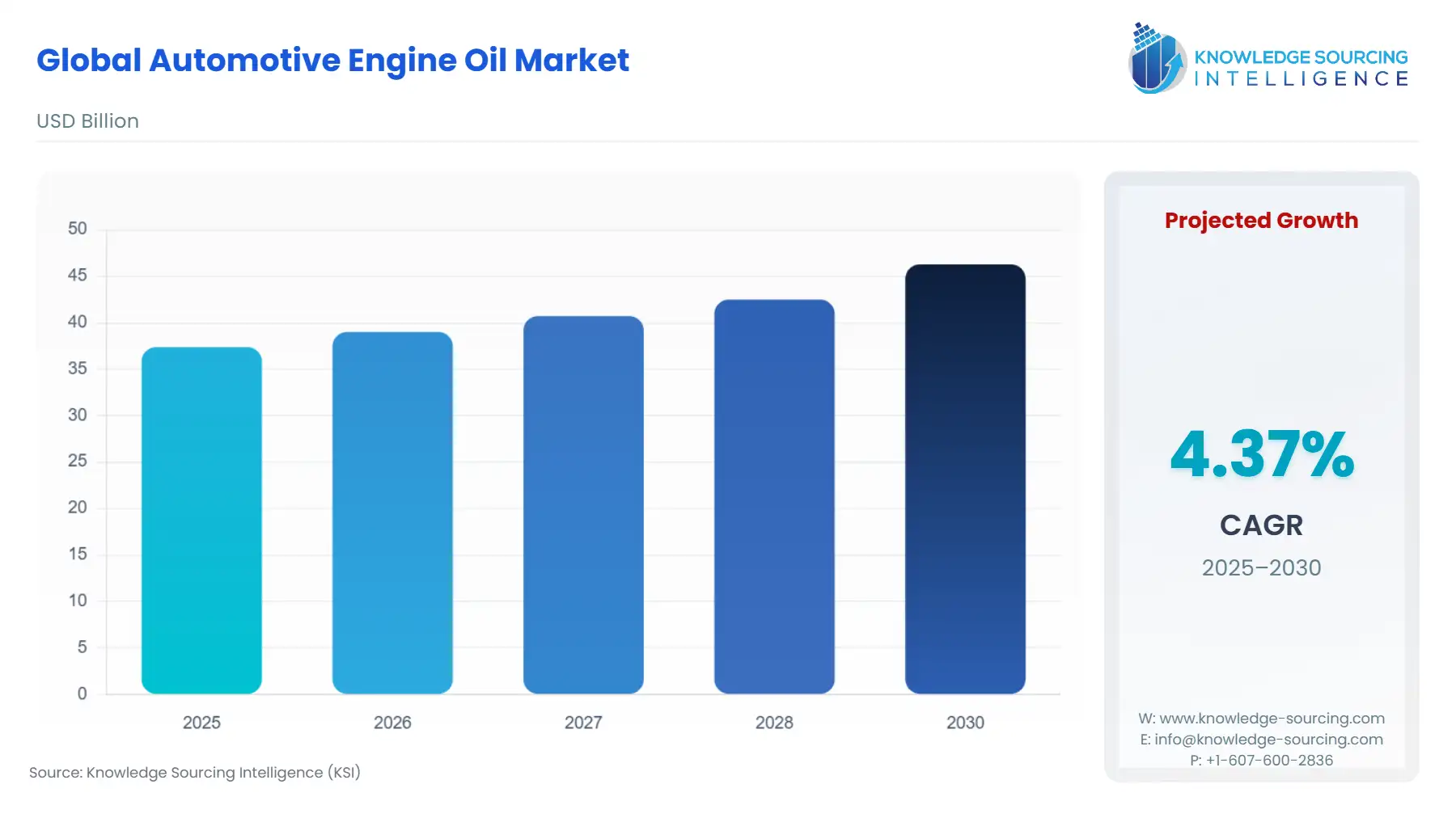 A bar chart showing Automotive Engine Oil Market size in USD Billion from 2025 to 2030 with CAGR