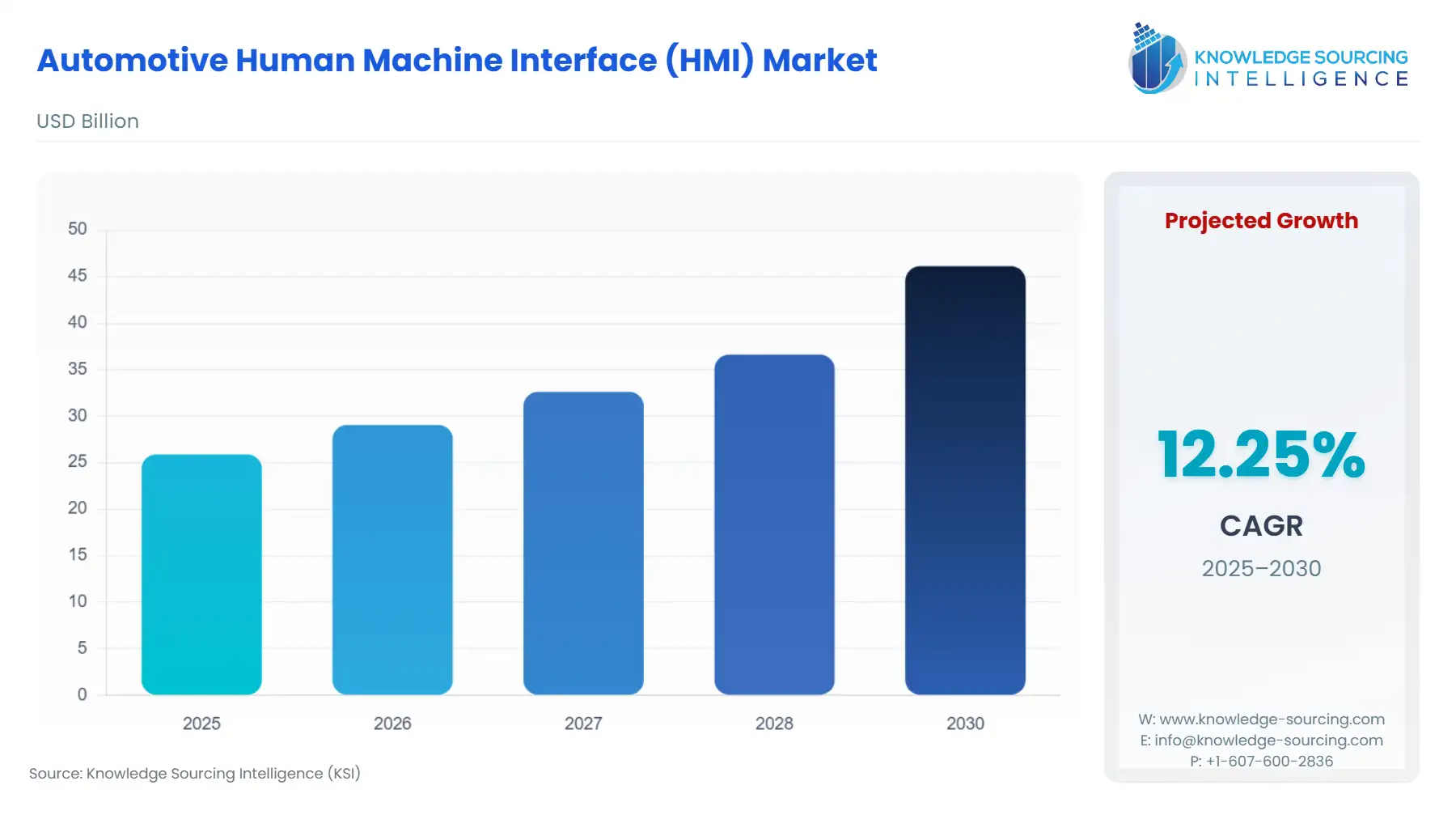 A bar chart showing Automotive Human Machine Interface (HMI) Market size in USD Billion from 2025 to 2030