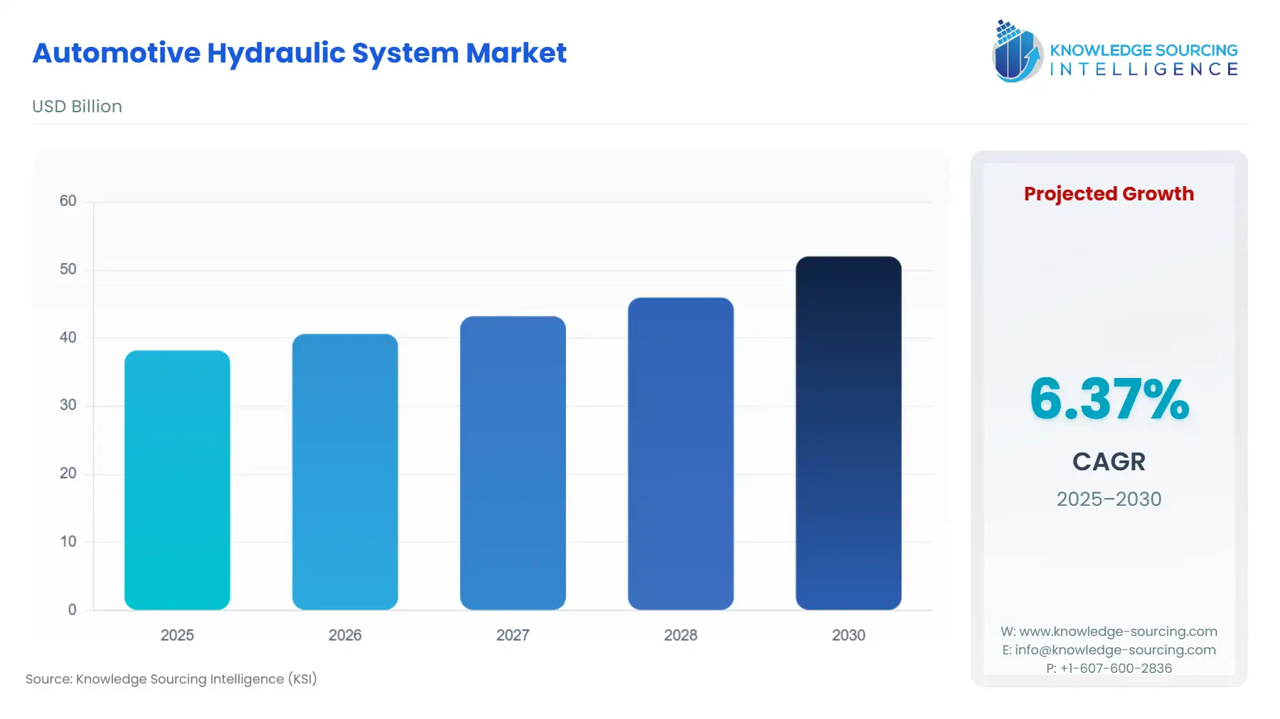 A bar chart showing Automotive Hydraulic System Market size in USD Billion from 2025 to 2030