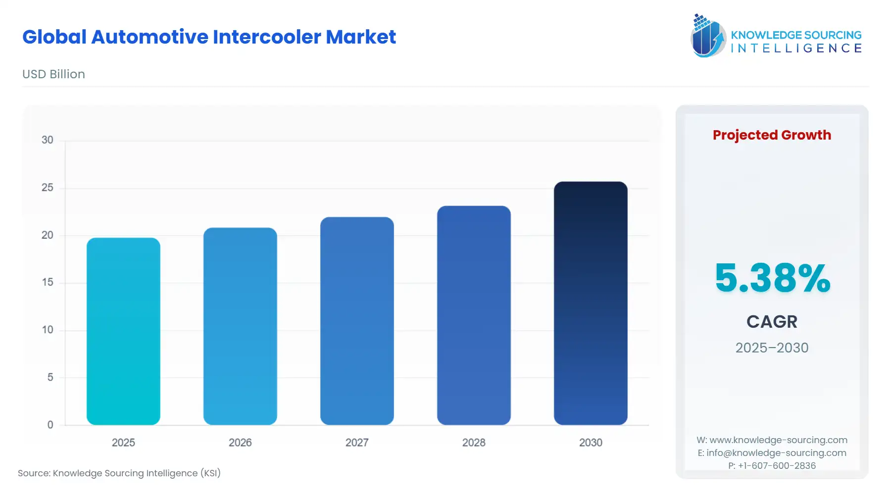 A bar chart showing Automotive Intercooler Market size in USD Billion from 2025 to 2030 with CAGR