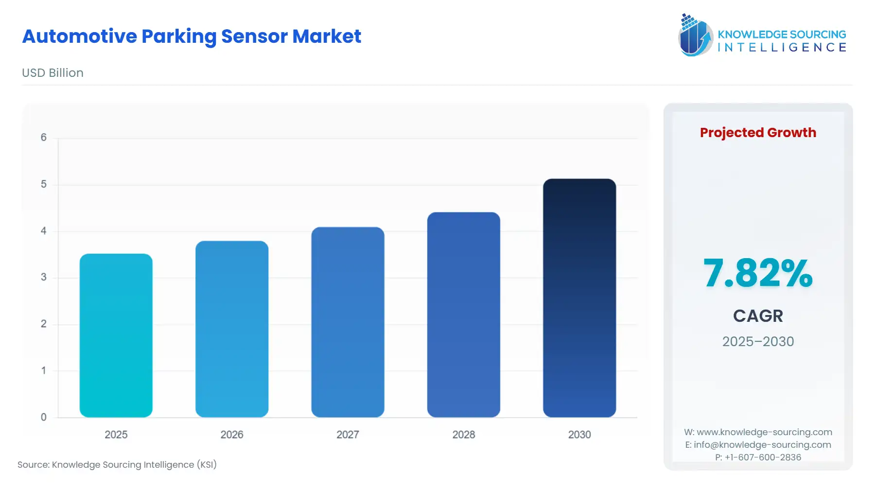 A bar chart showing Automotive Parking Sensor Market size in USD Billion from 2025 to 2030
