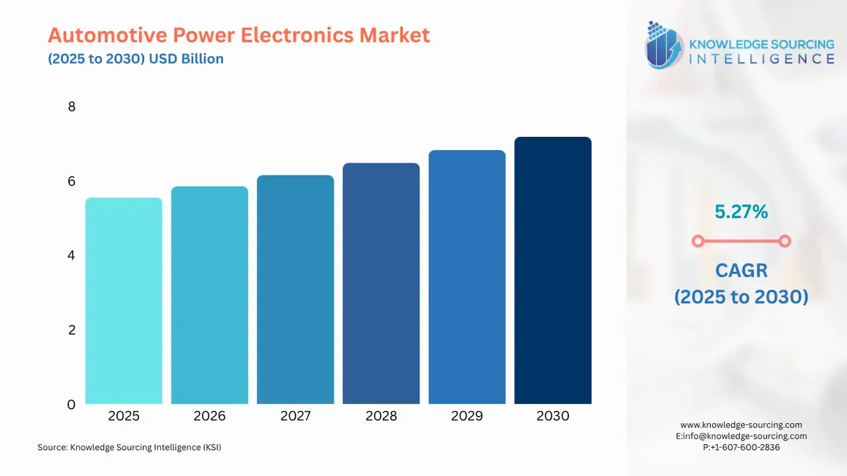 A bar chart showing Automotive Power Electronics Market size in USD Billion from 2025 to 2030 with CAGR