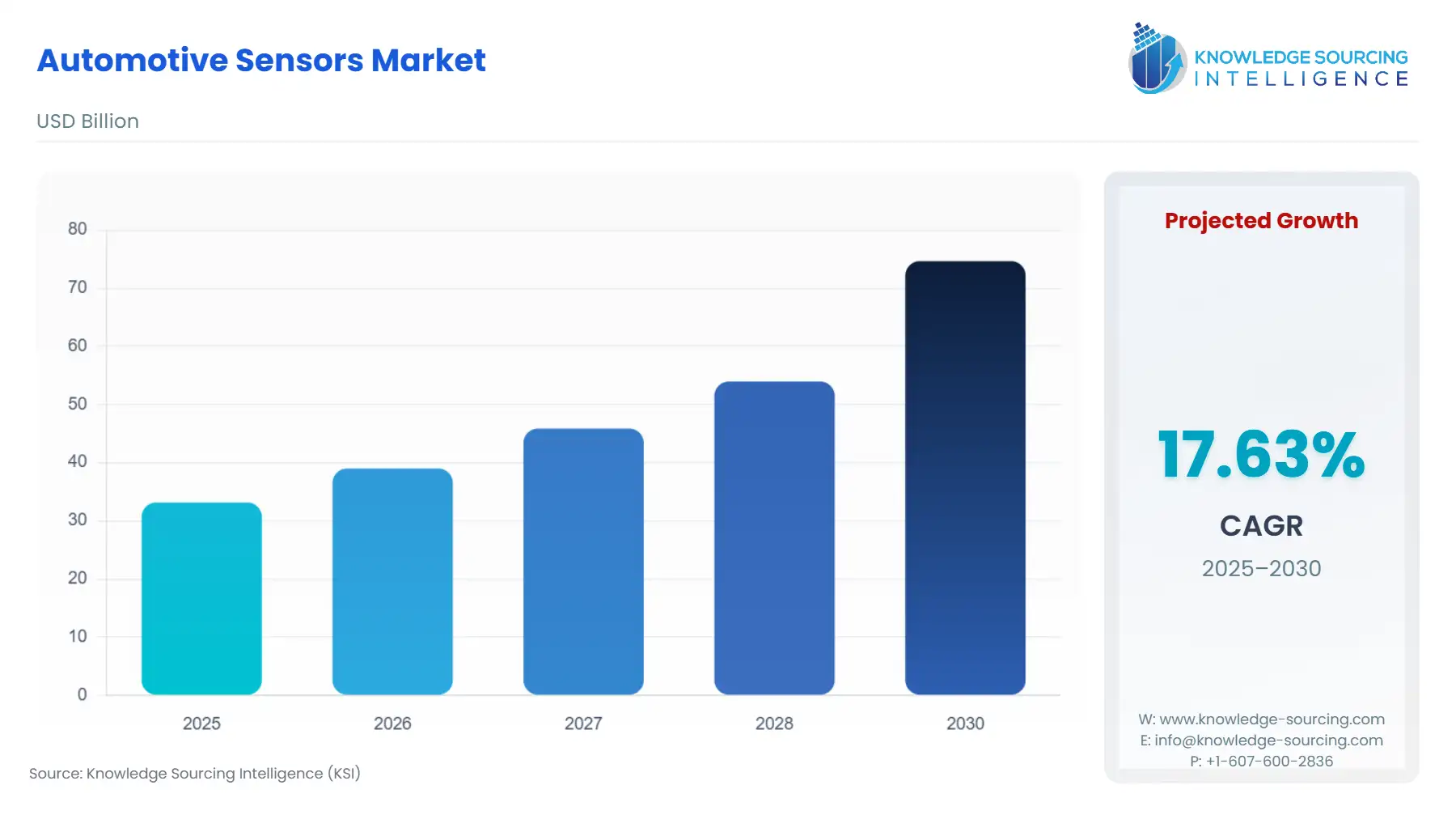 A bar chart showing Automotive Sensors Market size in USD Billion from 2025 to 2030