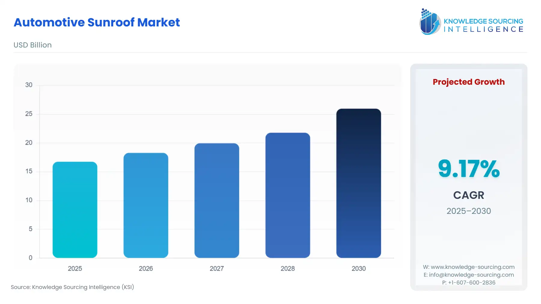 A bar chart showing Automotive Sunroof Market size in USD Billion from 2025 to 2030
