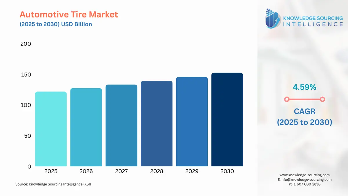 A bar chart showing Automotive Tire Market size in USD Billion from 2025 to 20230 with CAGR