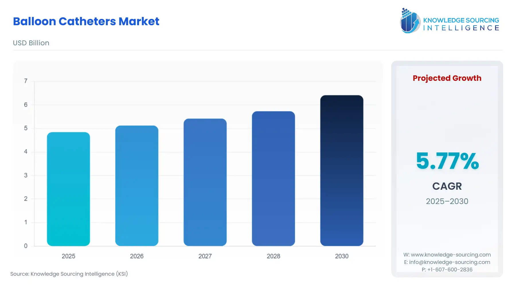 A bar chart showing Balloon Catheters Market size in USD Billion from 2025 to 2030