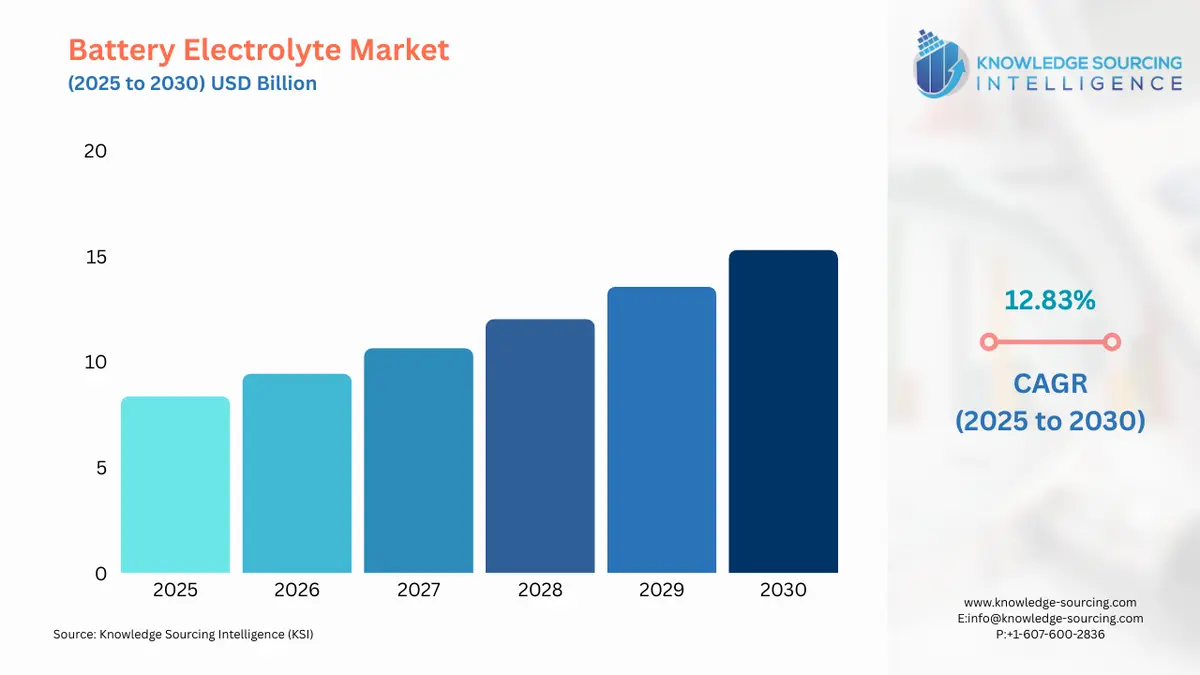 A bar chart showing Battery Electrolyte Market size in USD Billion from 2025 to 2030 with CAGR