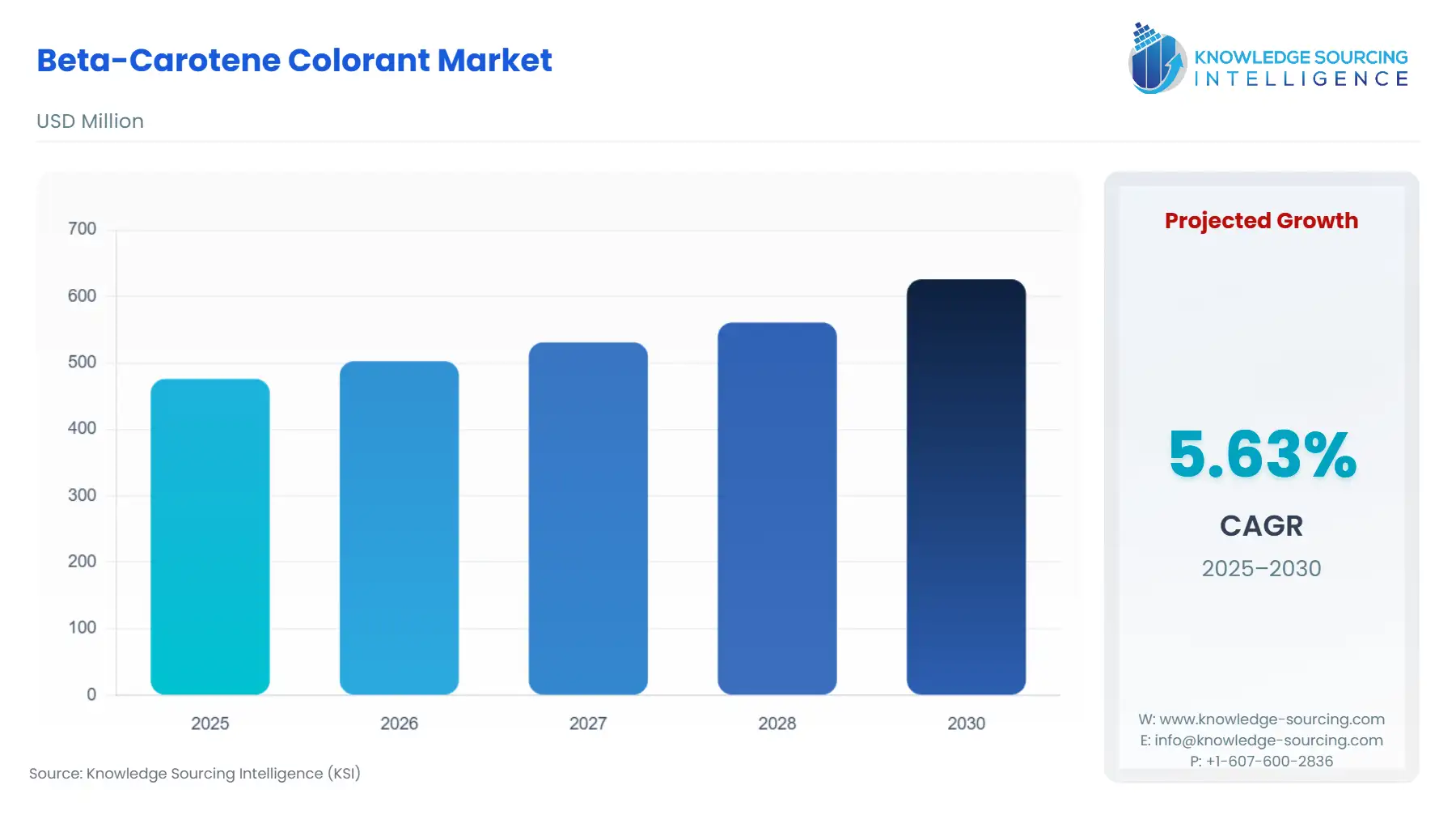 A bar chart showing Beta-Carotene Colorant Market size in USD Million from 2025 to 2030 with CAGR