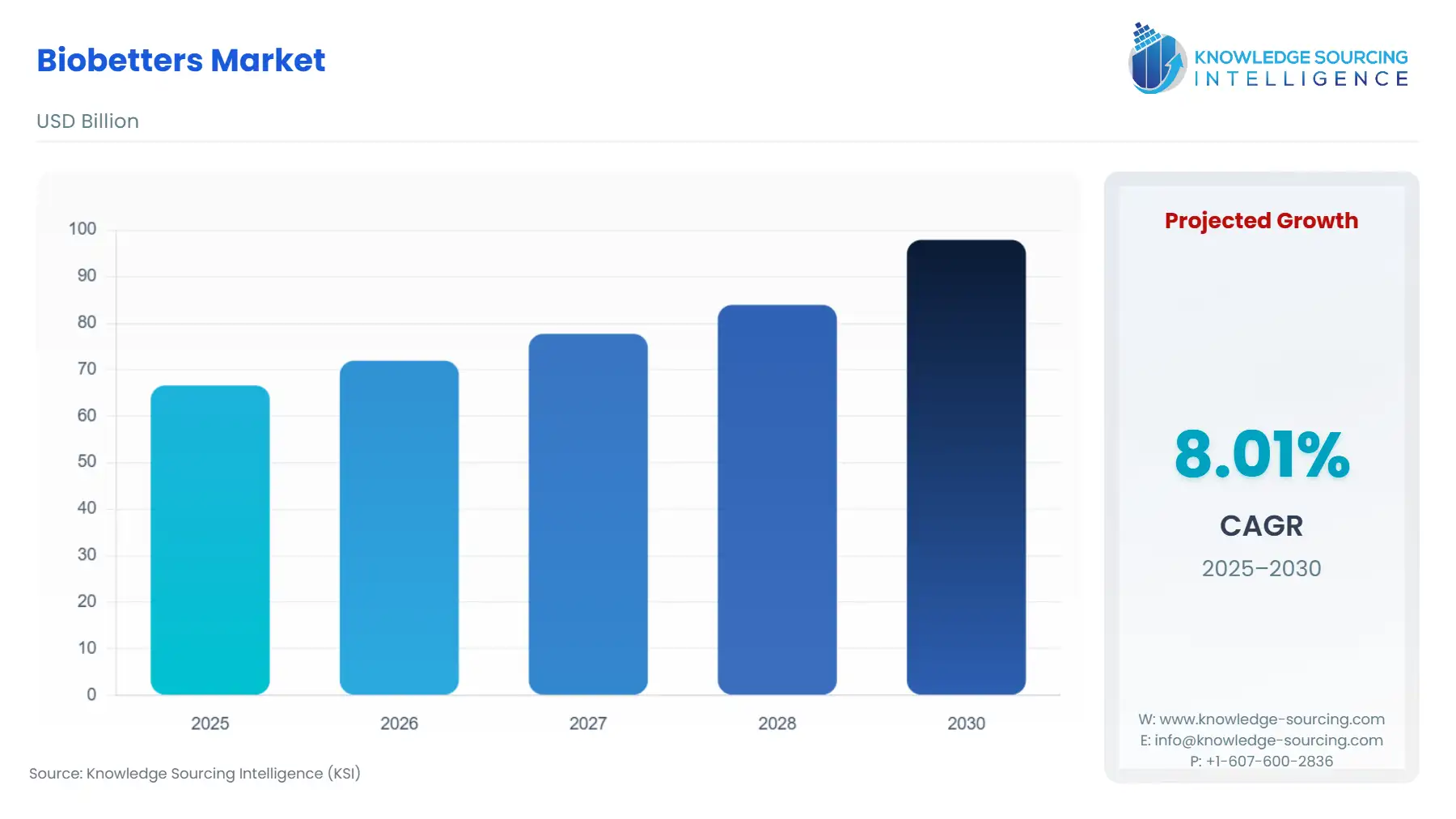 A bar chart showing Biobetters Market size in USD Billion from 2025 to 2030