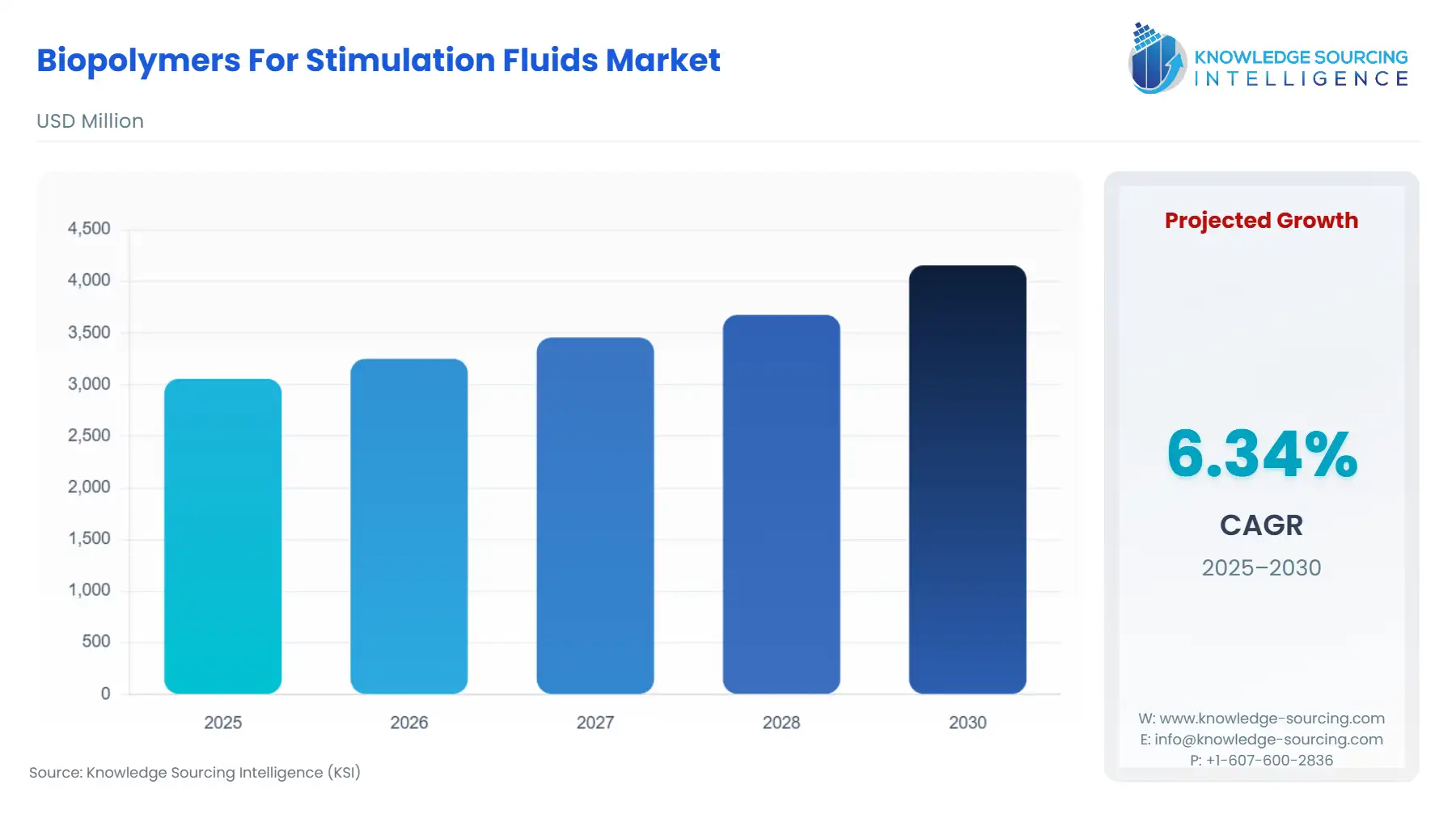 A bar chart showing Biopolymers for Stimulation Fluids Market size in USD Million from 2025 to 2030 with CAGR